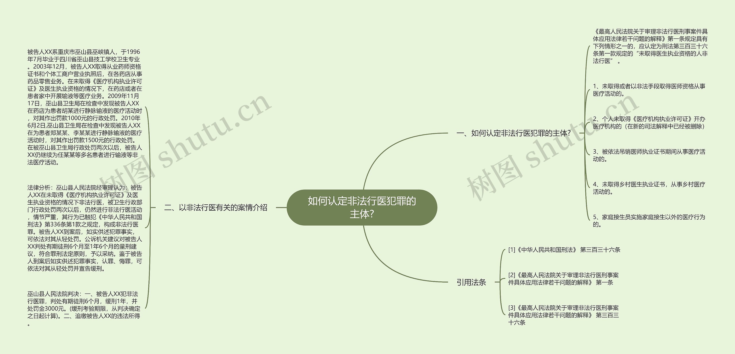 如何认定非法行医犯罪的主体?思维导图