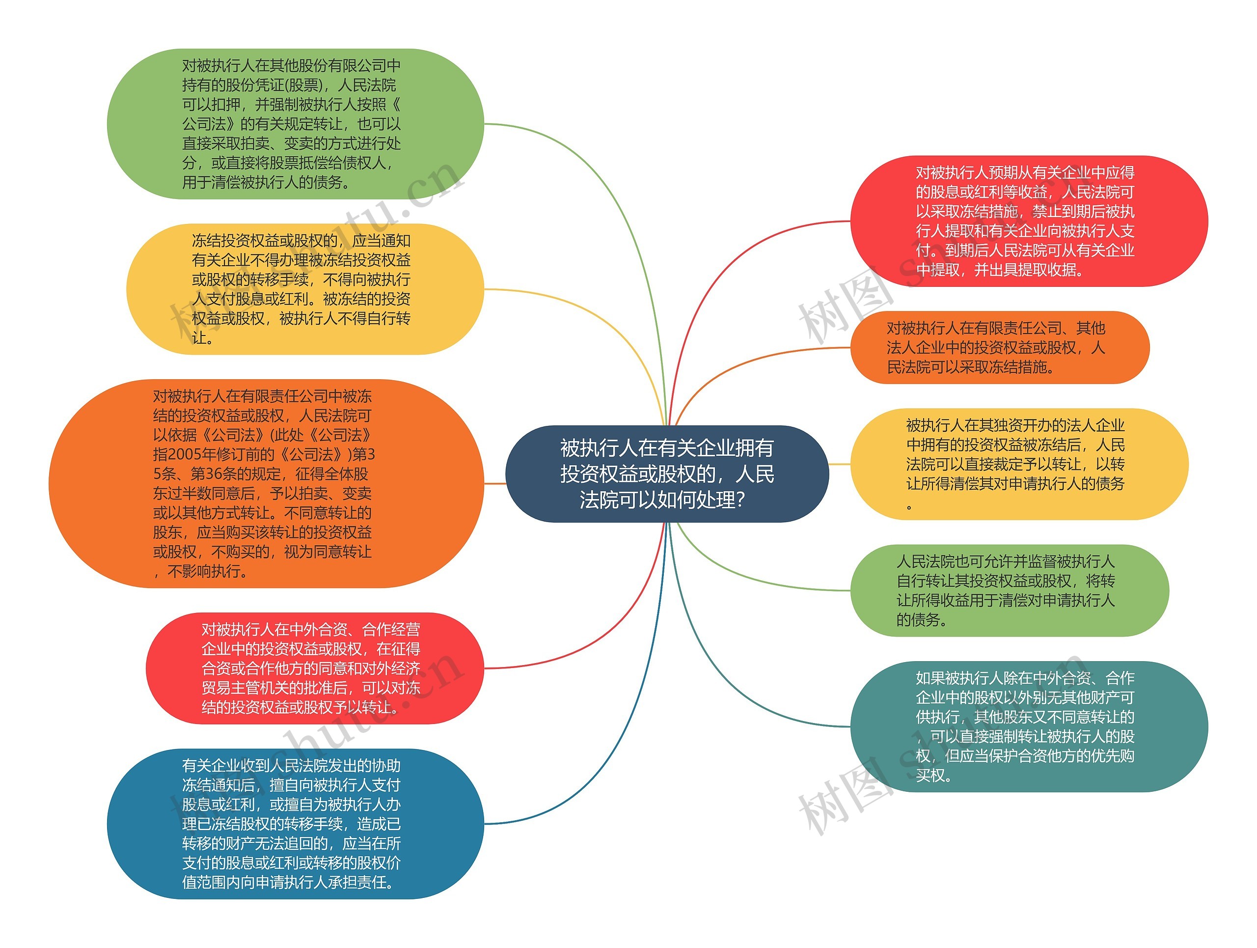 被执行人在有关企业拥有投资权益或股权的，人民法院可以如何处理？思维导图