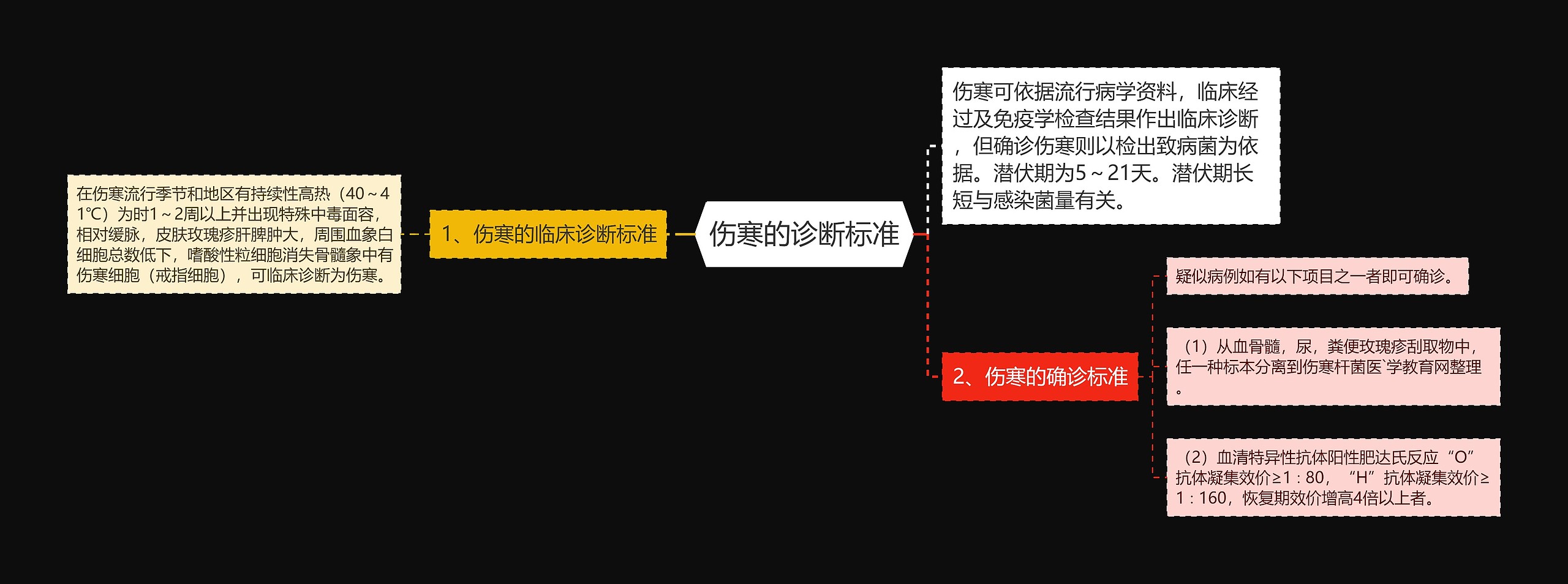 伤寒的诊断标准思维导图