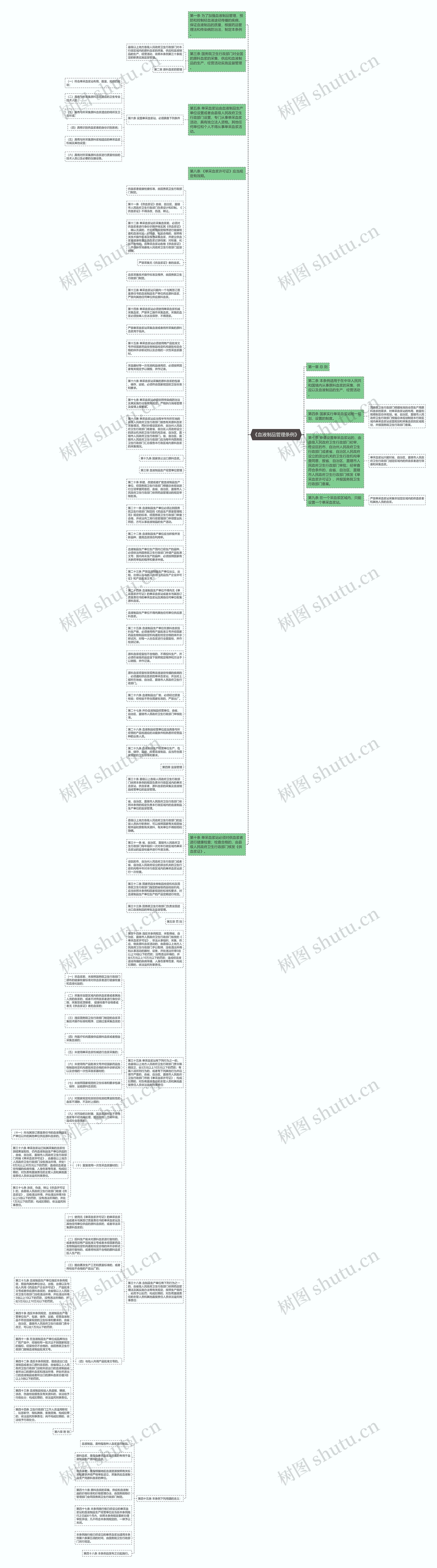 《血液制品管理条例》思维导图