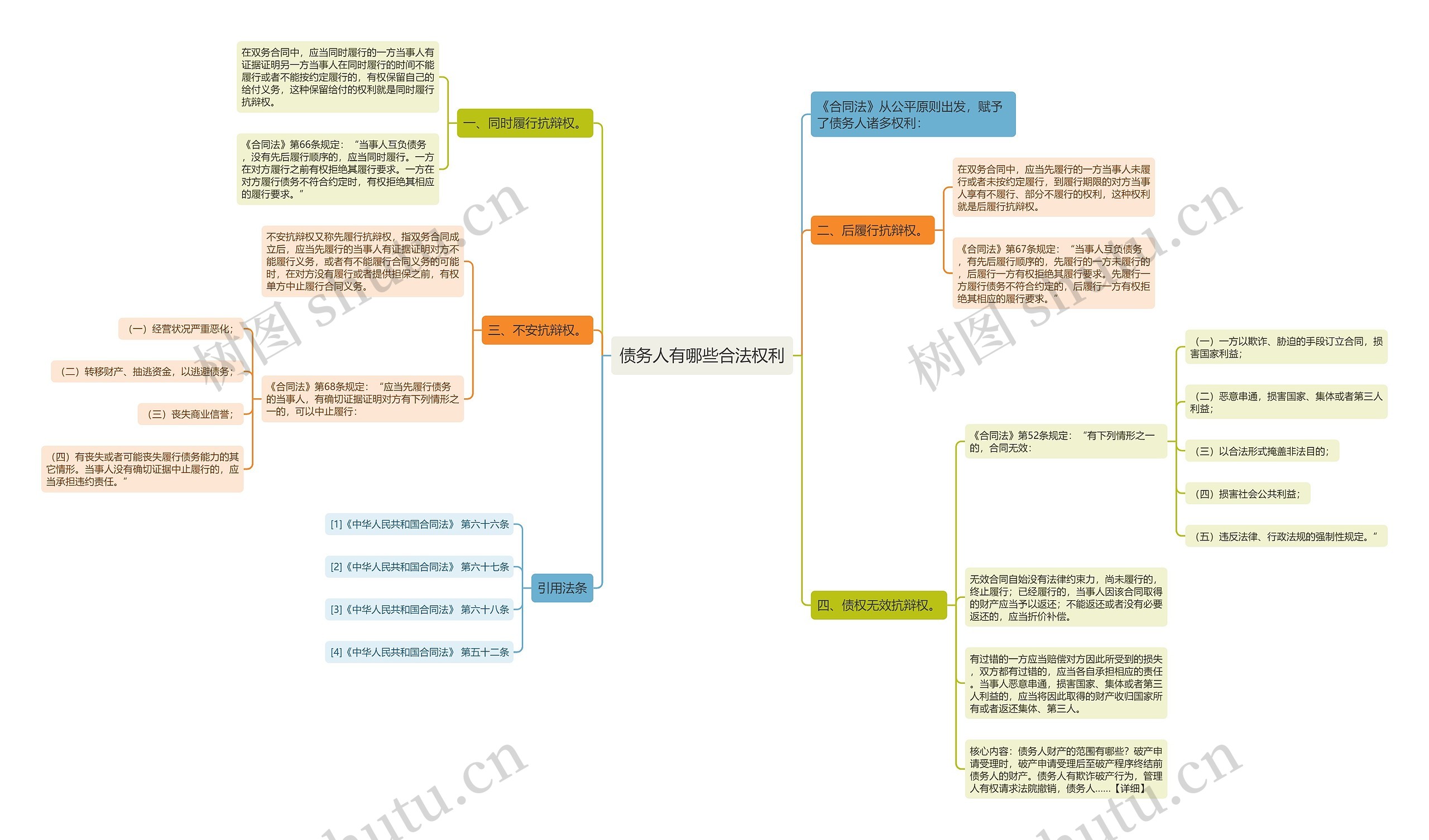 债务人有哪些合法权利思维导图