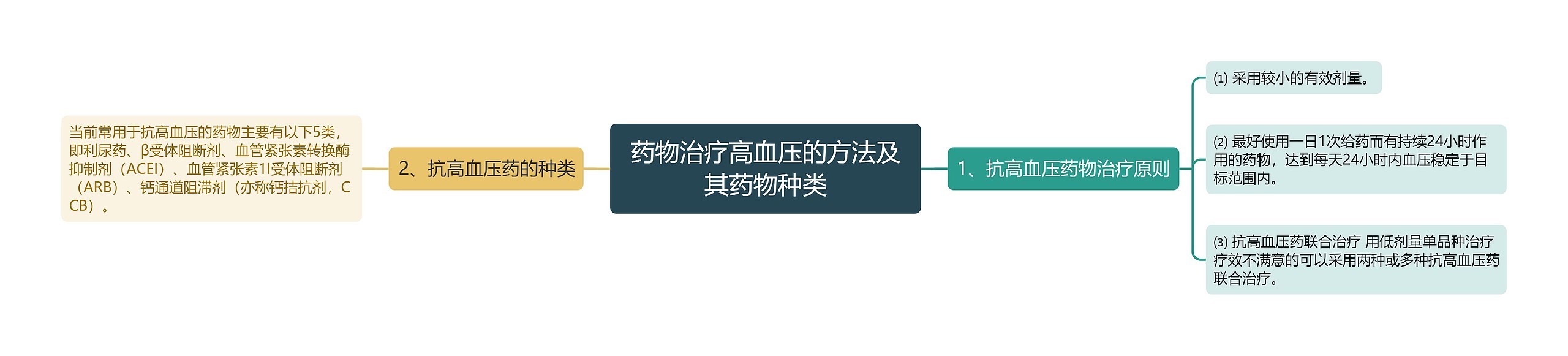 药物治疗高血压的方法及其药物种类