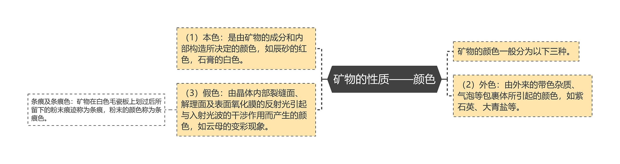 矿物的性质——颜色思维导图