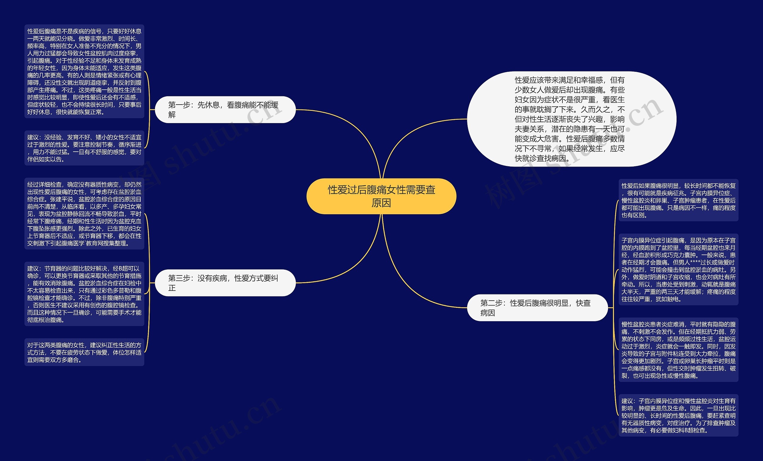 性爱过后腹痛女性需要查原因思维导图