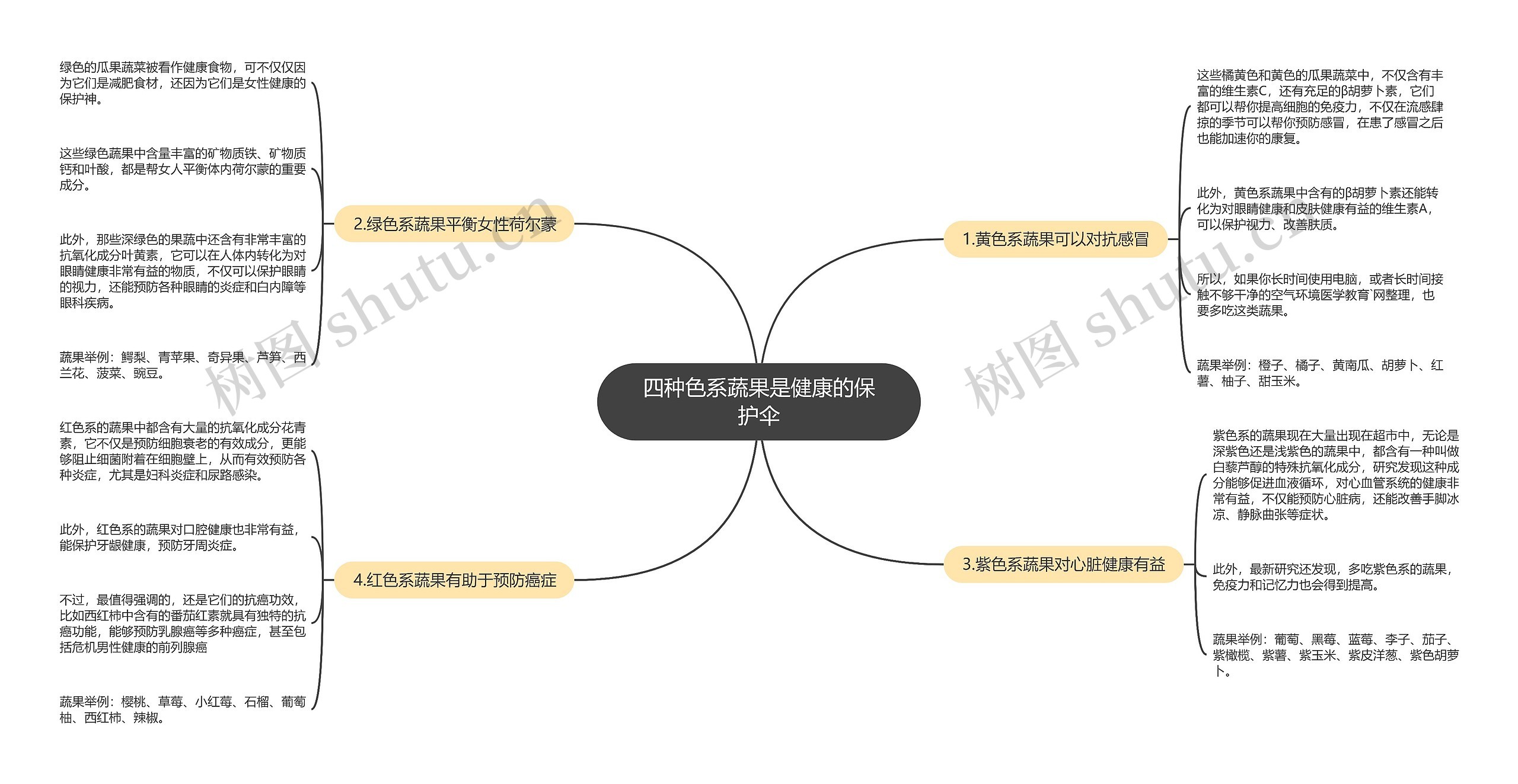 四种色系蔬果是健康的保护伞思维导图