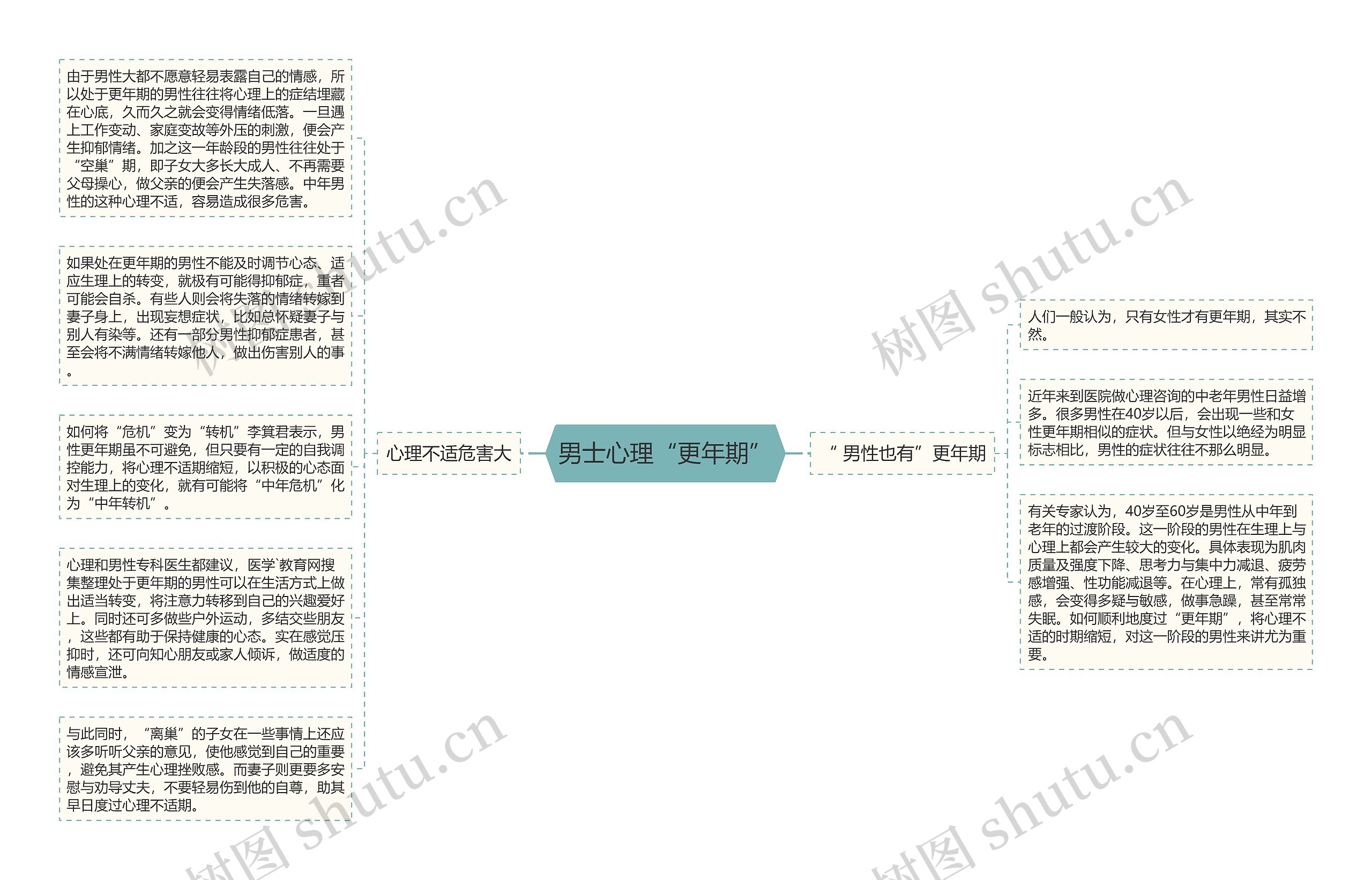 男士心理“更年期”思维导图