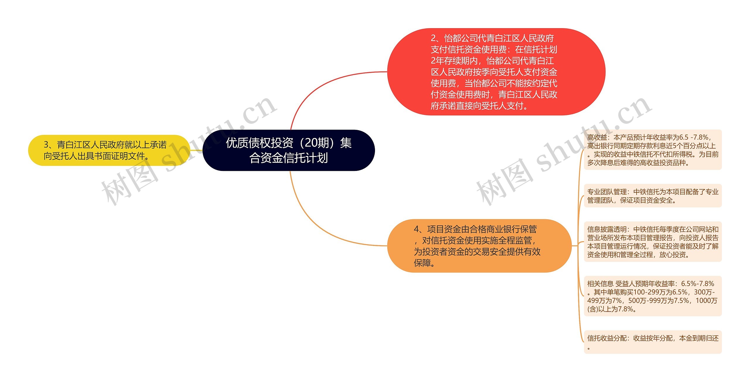 优质债权投资（20期）集合资金信托计划思维导图