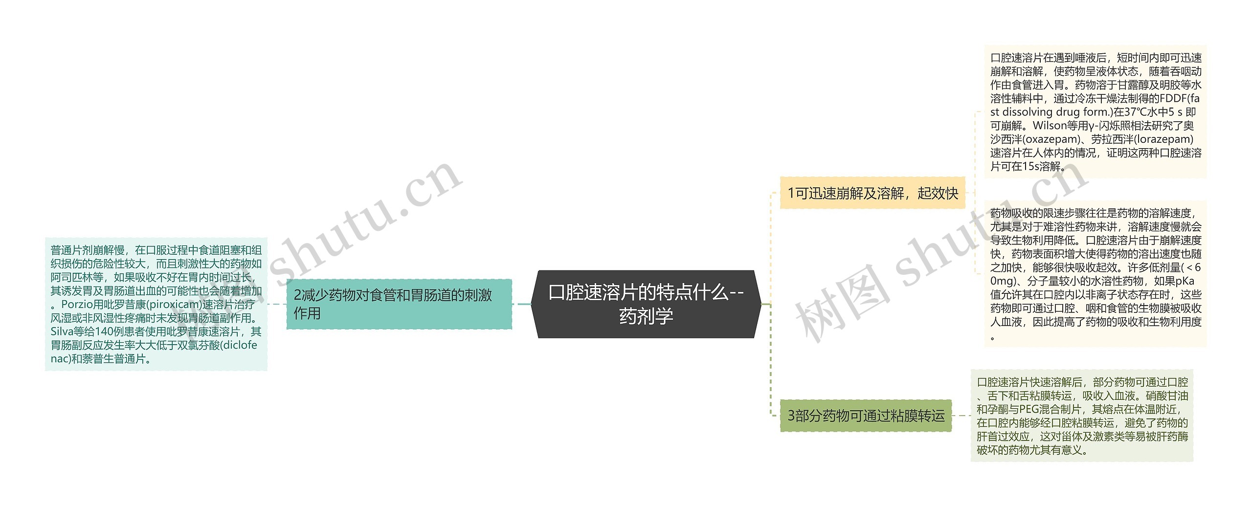 ​口腔速溶片的特点什么--药剂学思维导图