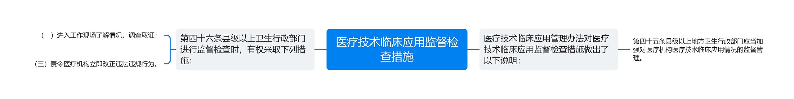 医疗技术临床应用监督检查措施