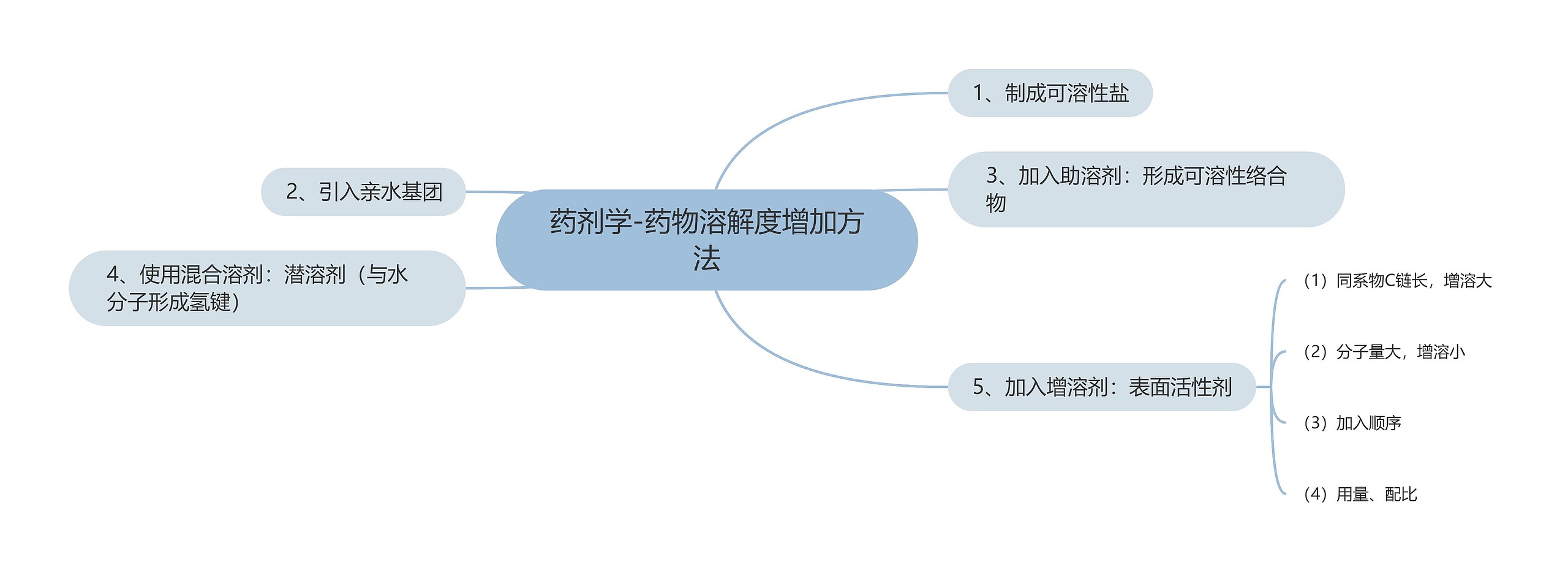 药剂学-药物溶解度增加方法思维导图