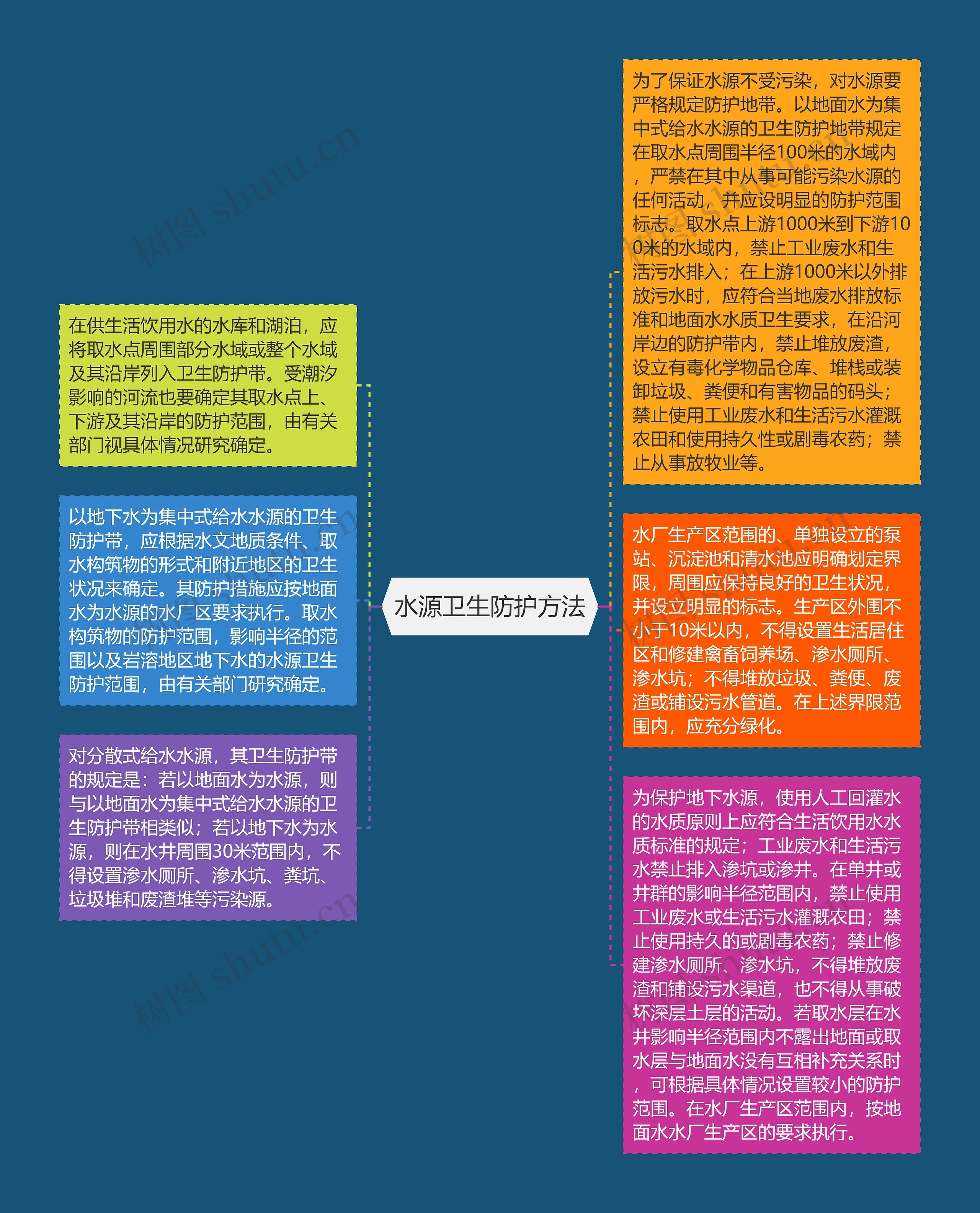 水源卫生防护方法
