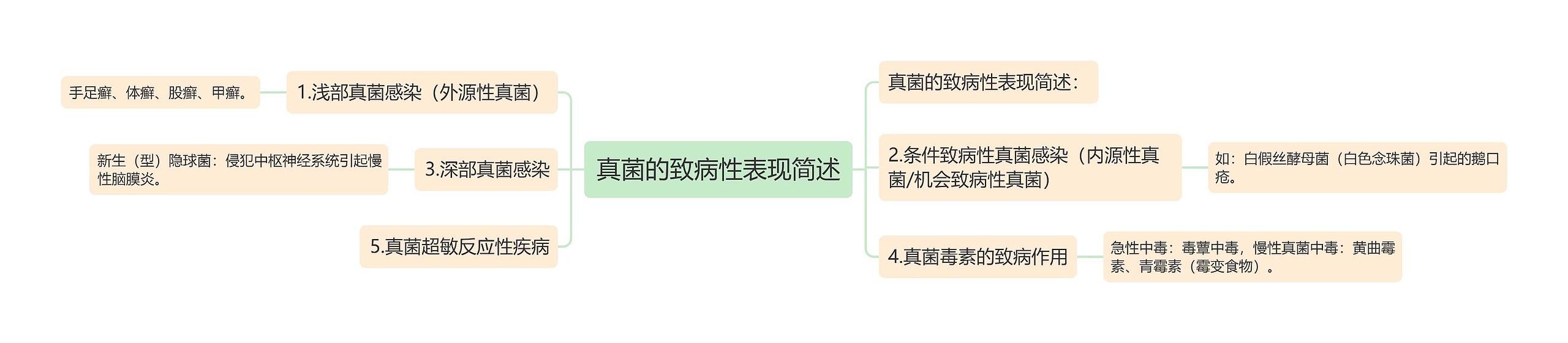 真菌的致病性表现简述 真菌的致病性表现简述