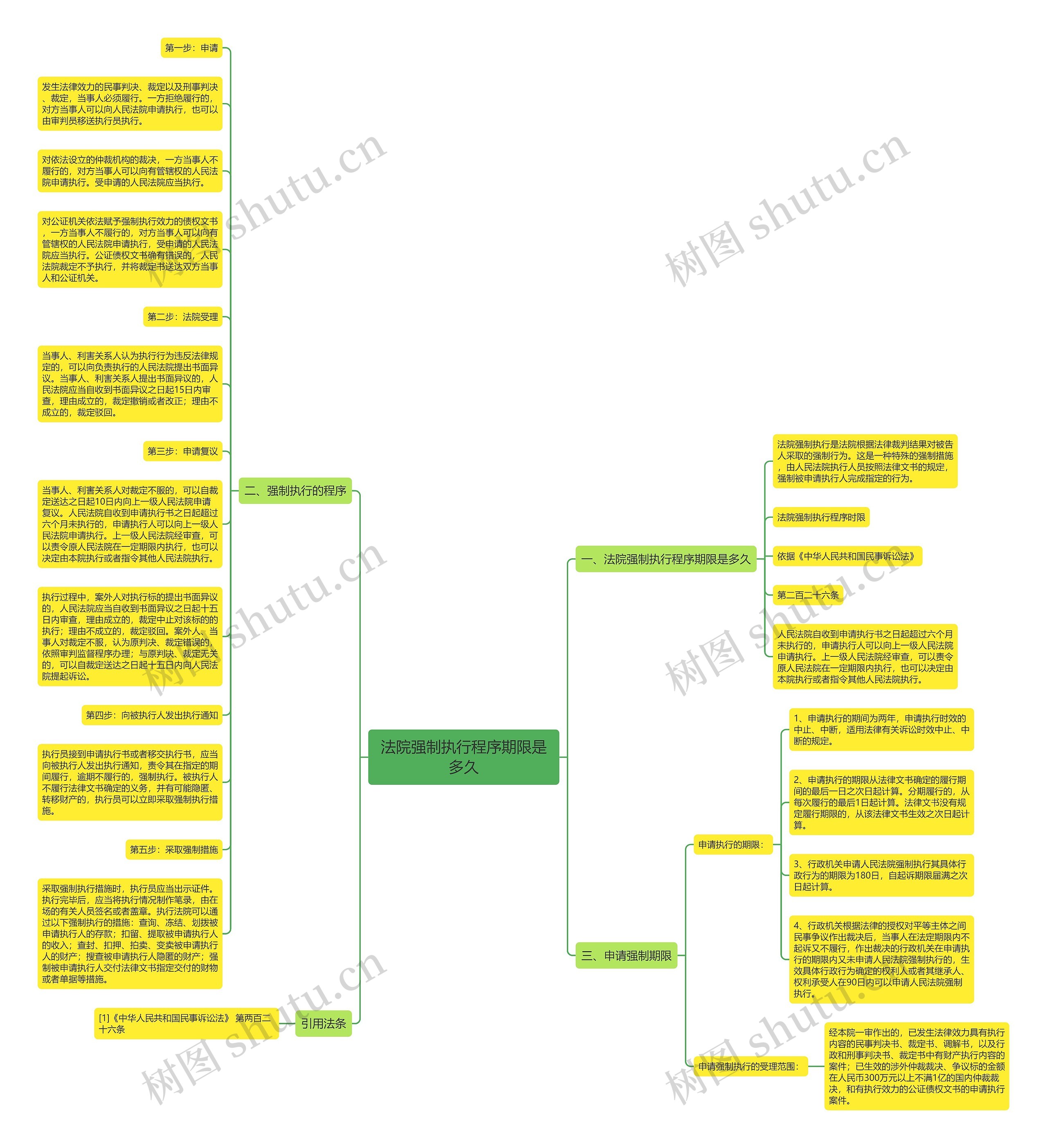 法院强制执行程序期限是多久思维导图