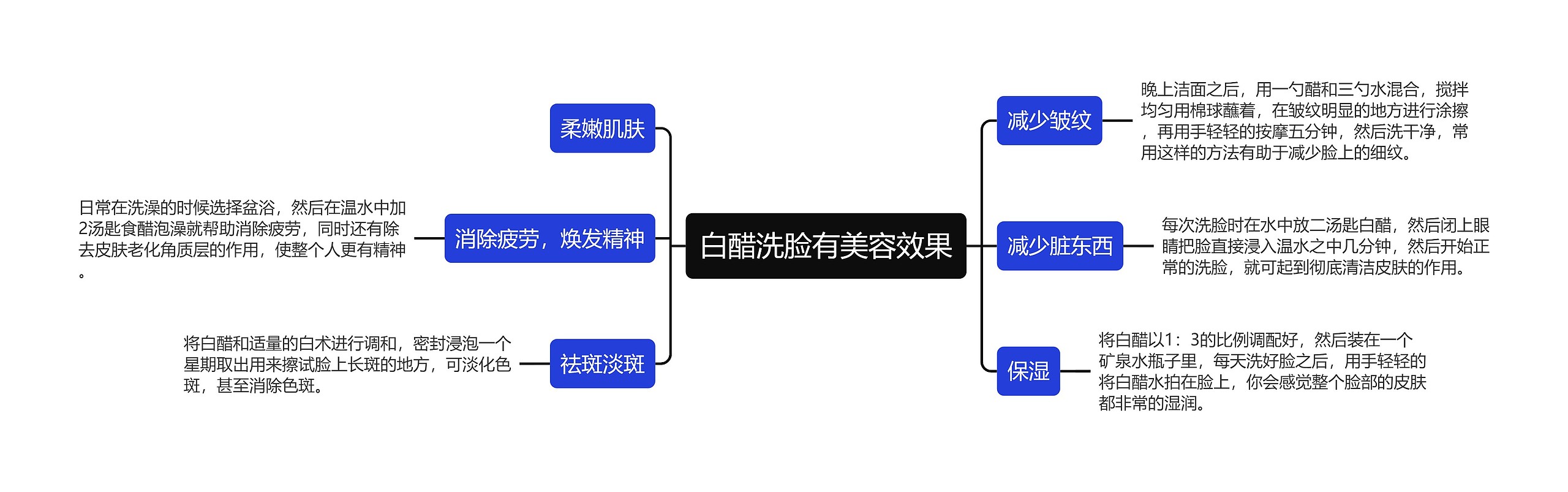 白醋洗脸有美容效果思维导图