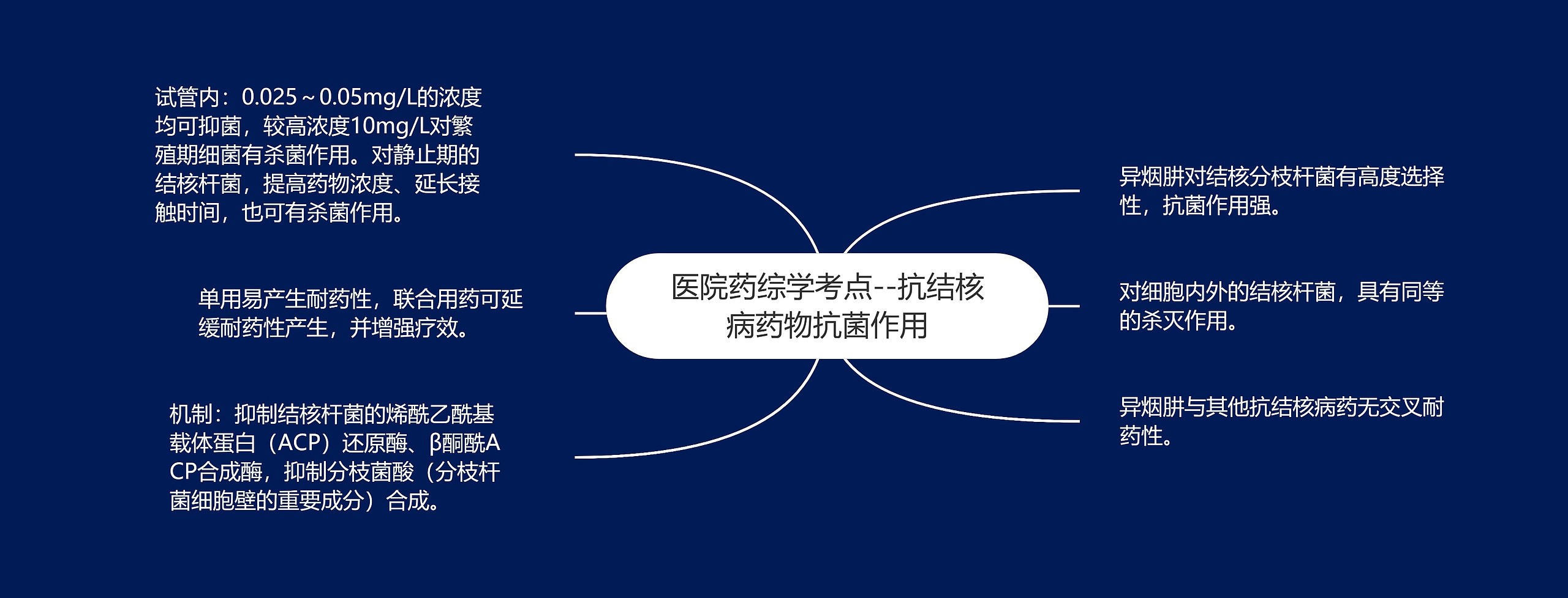 医院药综学考点--抗结核病药物抗菌作用思维导图