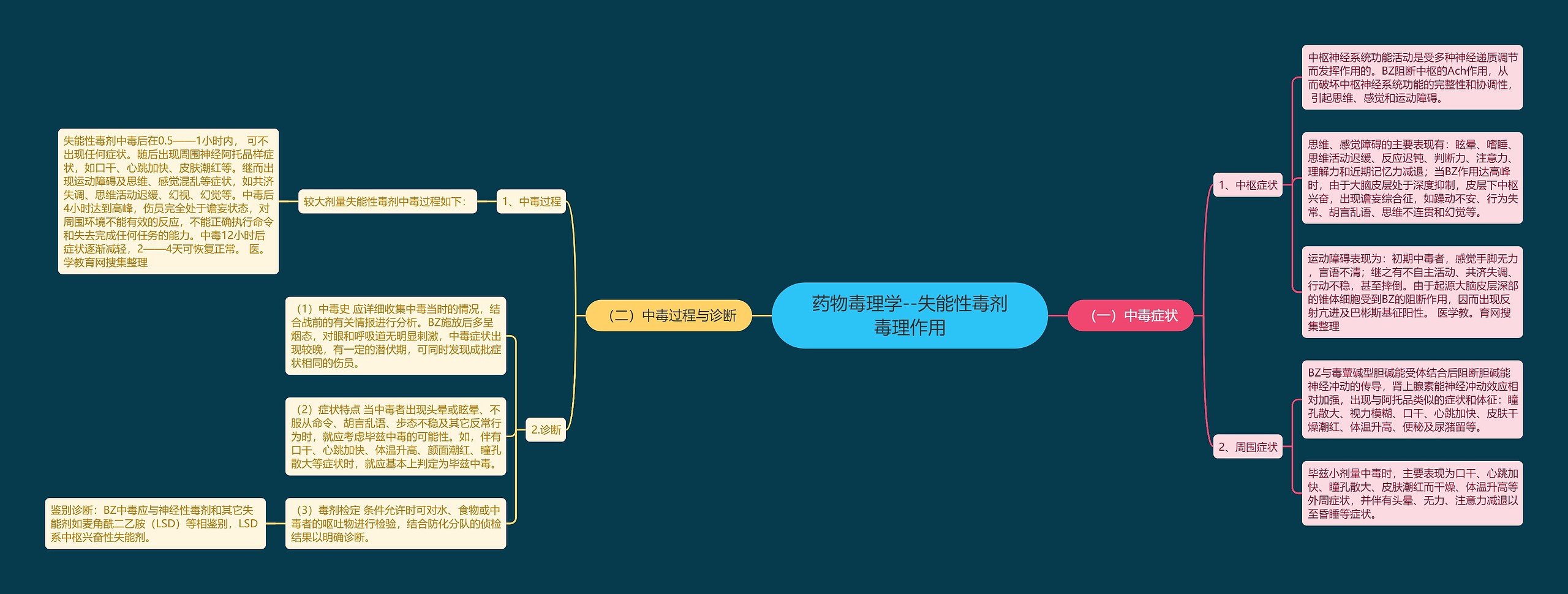 药物毒理学--失能性毒剂毒理作用思维导图