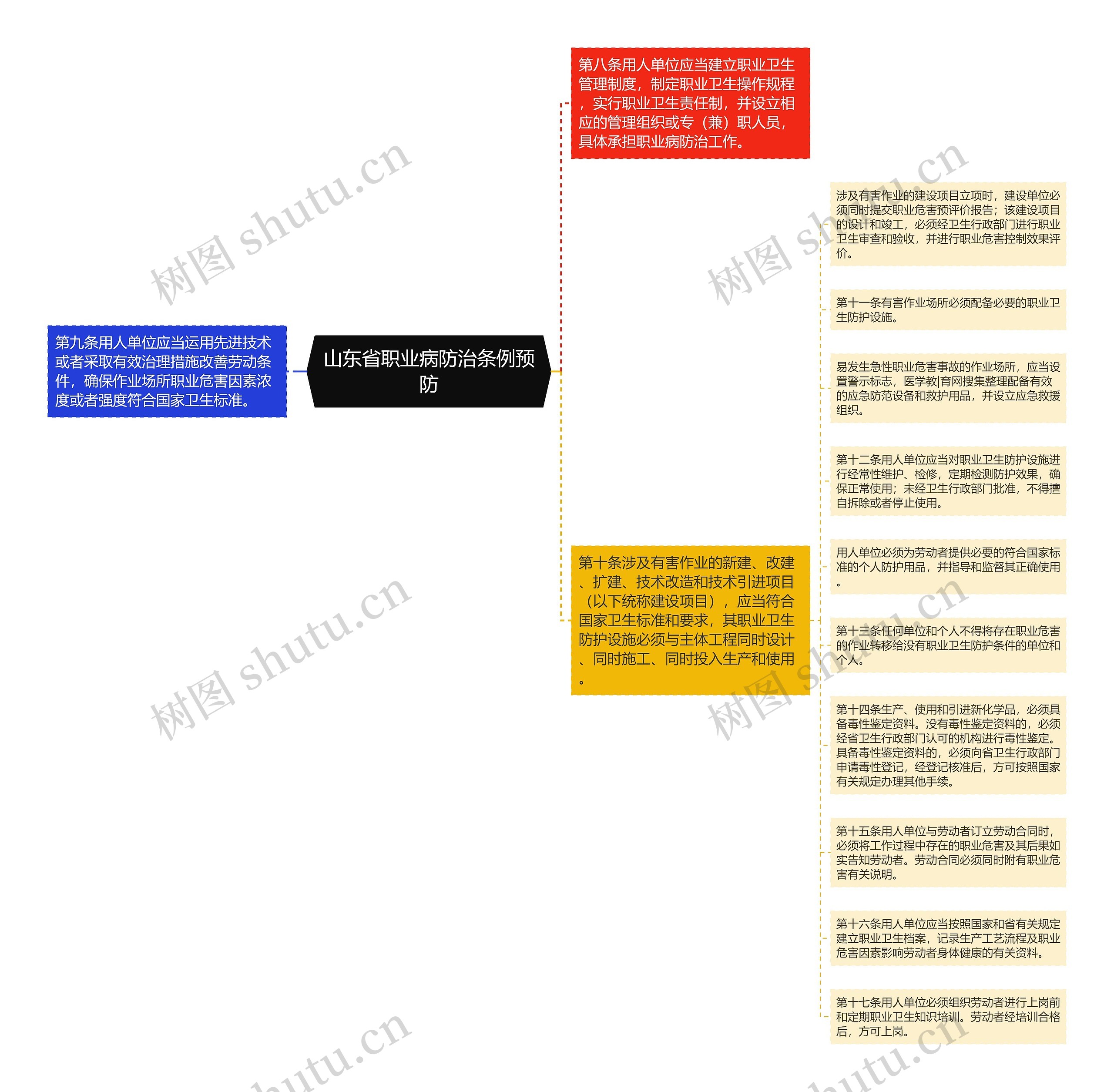 山东省职业病防治条例预防思维导图