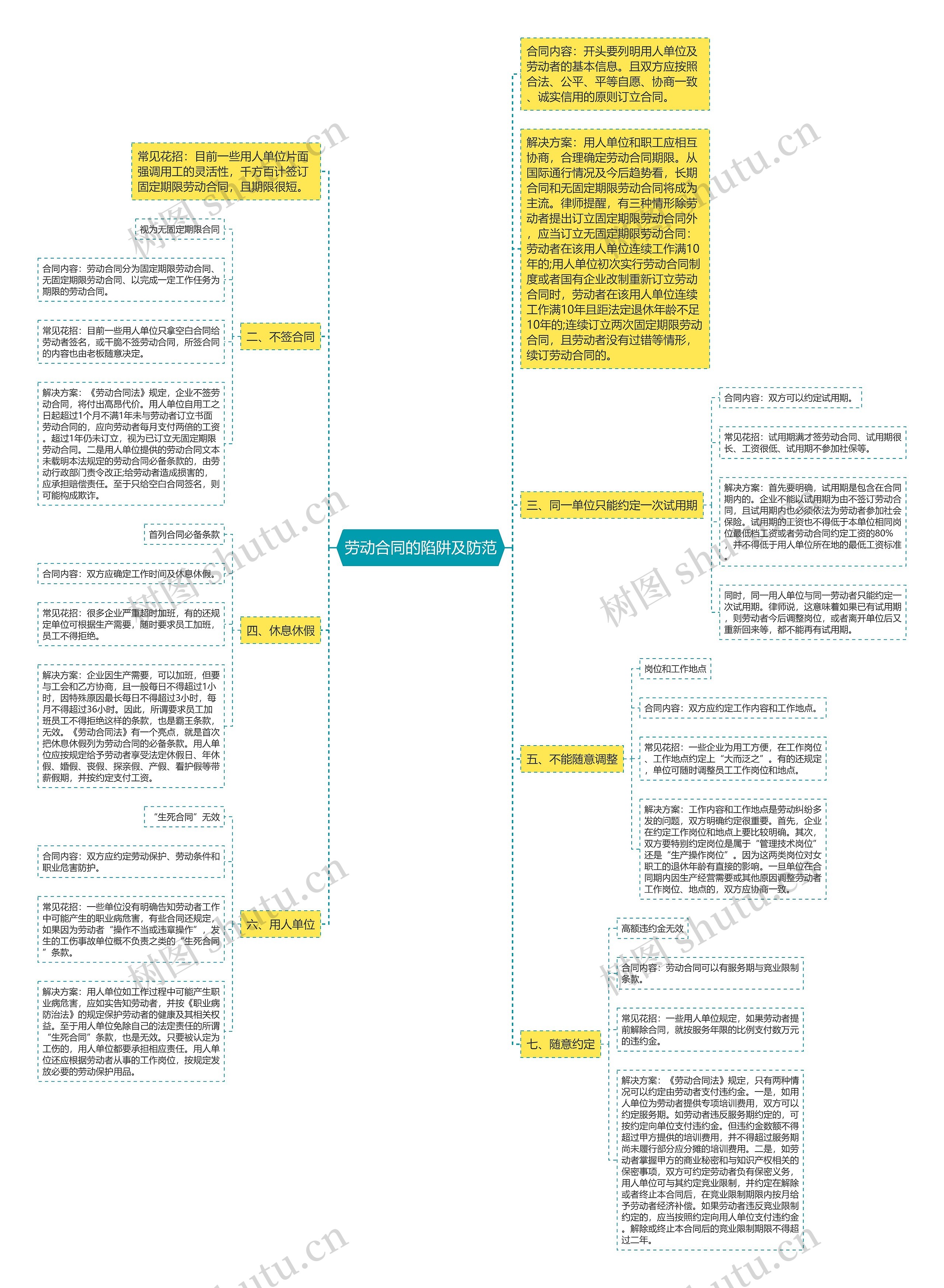 劳动合同的陷阱及防范思维导图