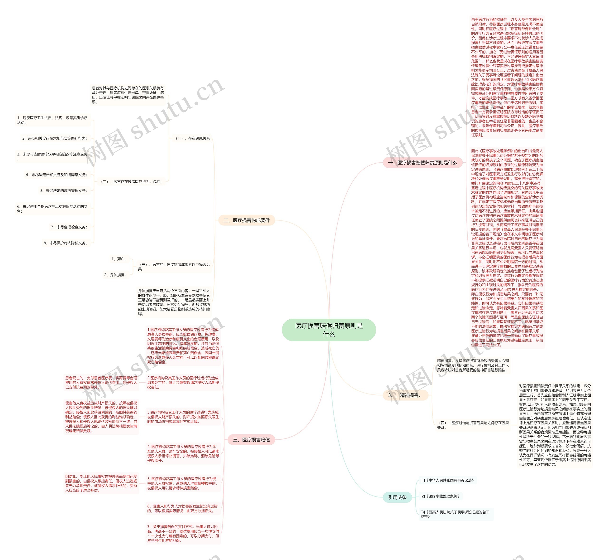 医疗损害赔偿归责原则是什么思维导图