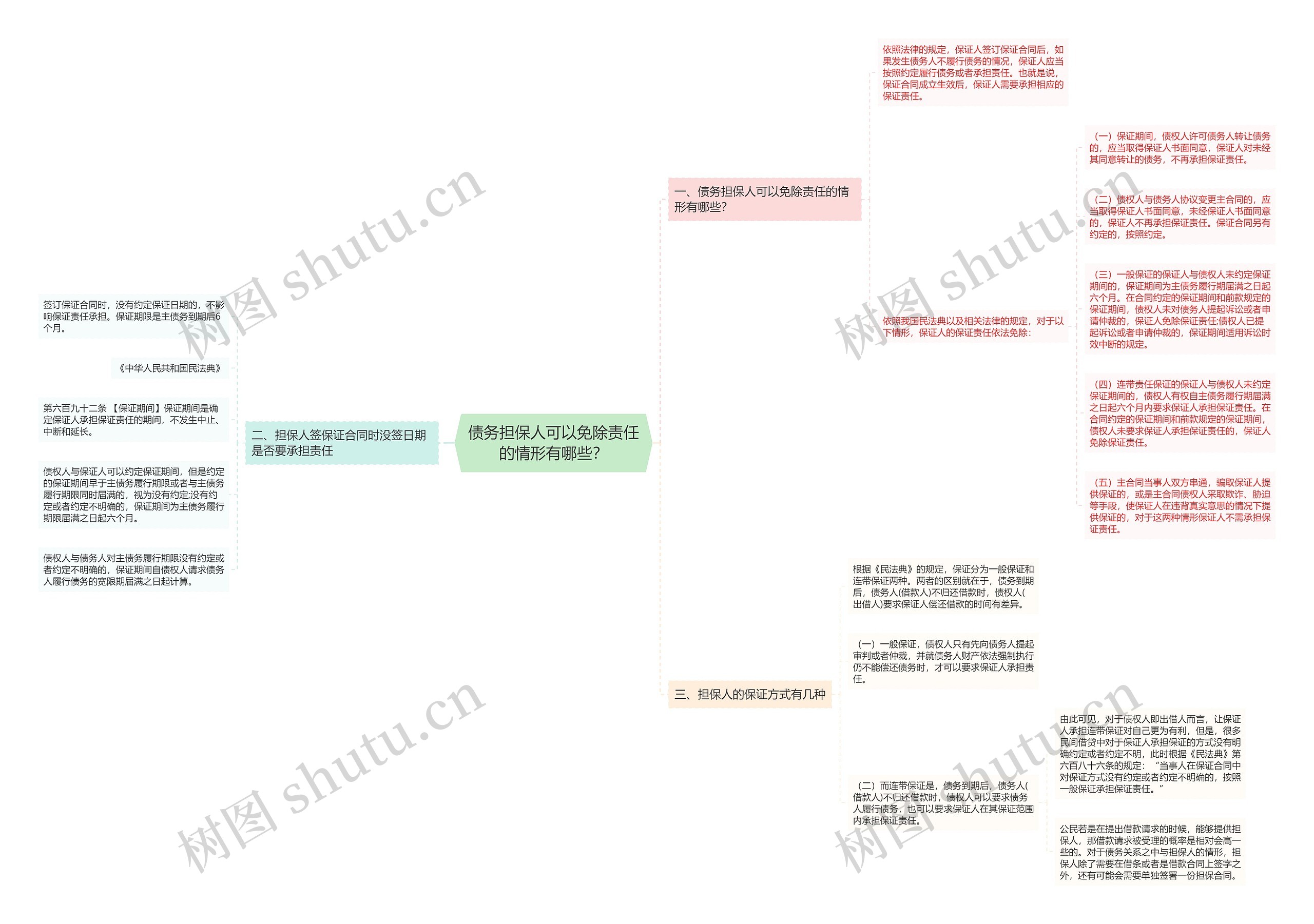 债务担保人可以免除责任的情形有哪些？思维导图