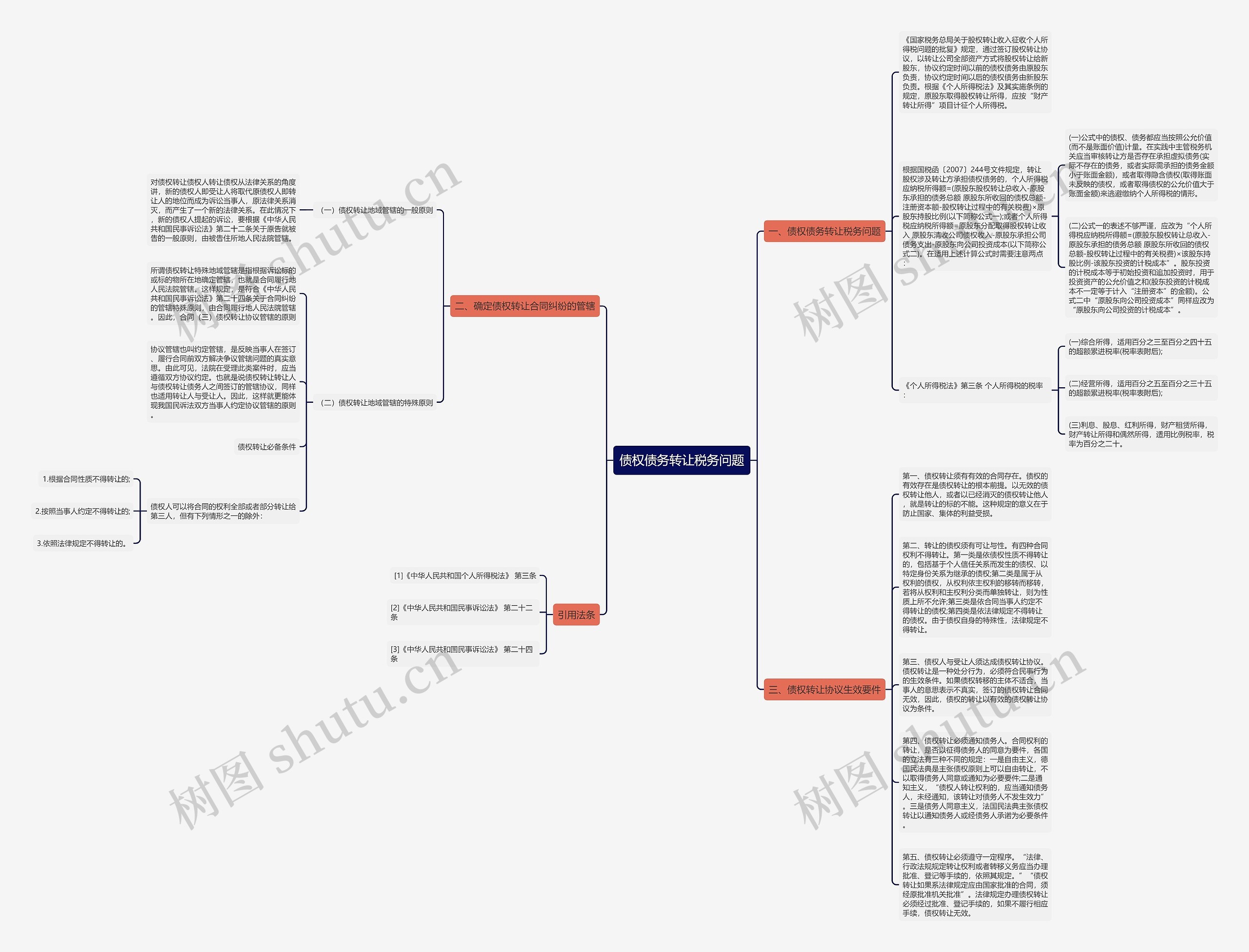 债权债务转让税务问题思维导图
