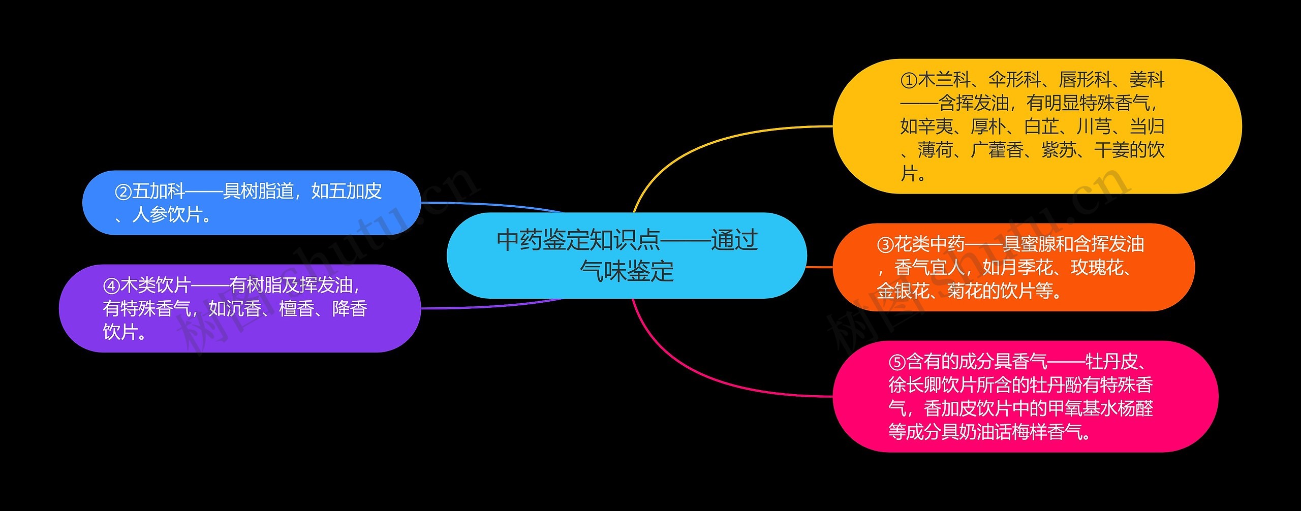 中药鉴定知识点——通过气味鉴定