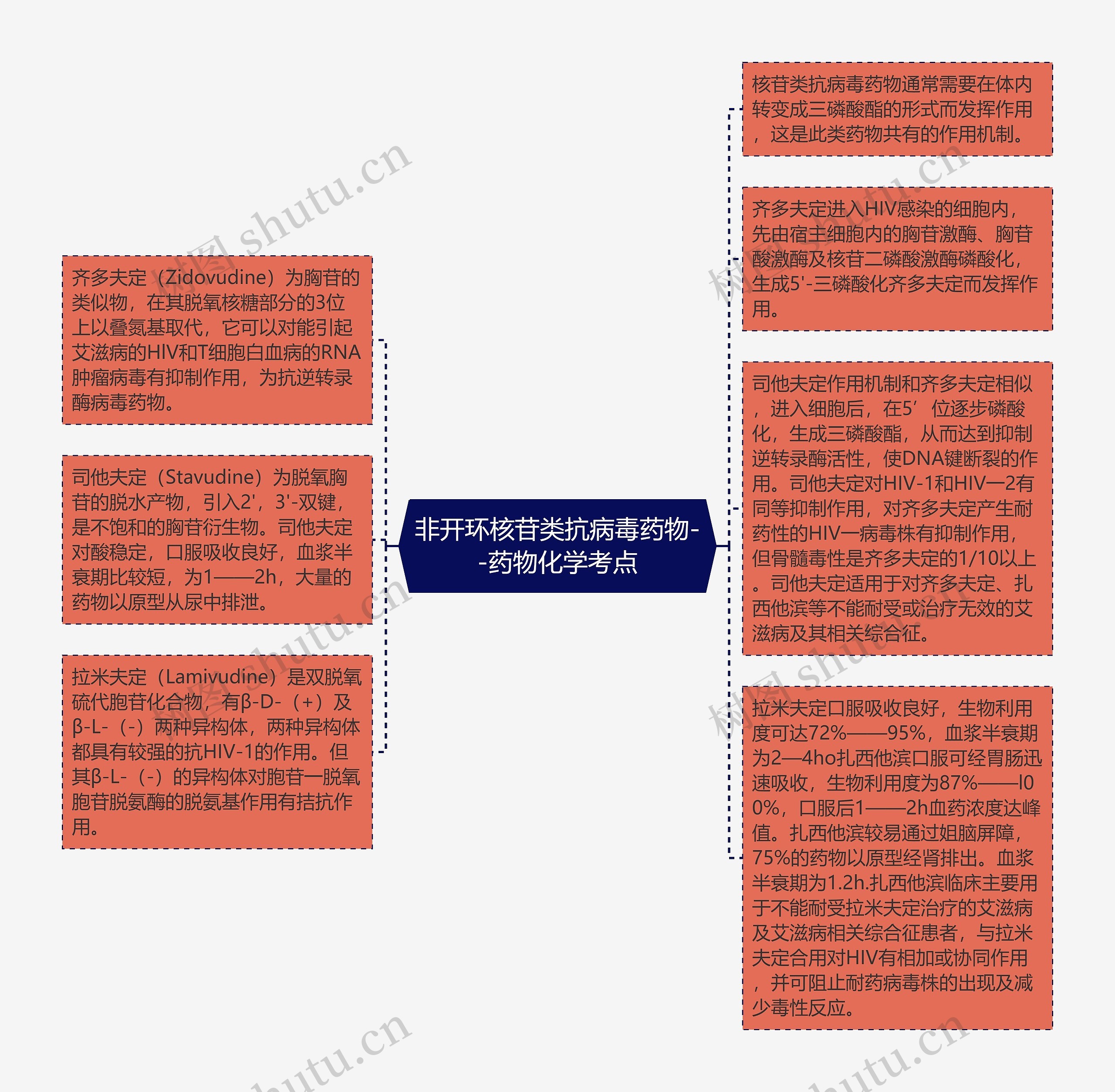 ​非开环核苷类抗病毒药物--药物化学考点思维导图