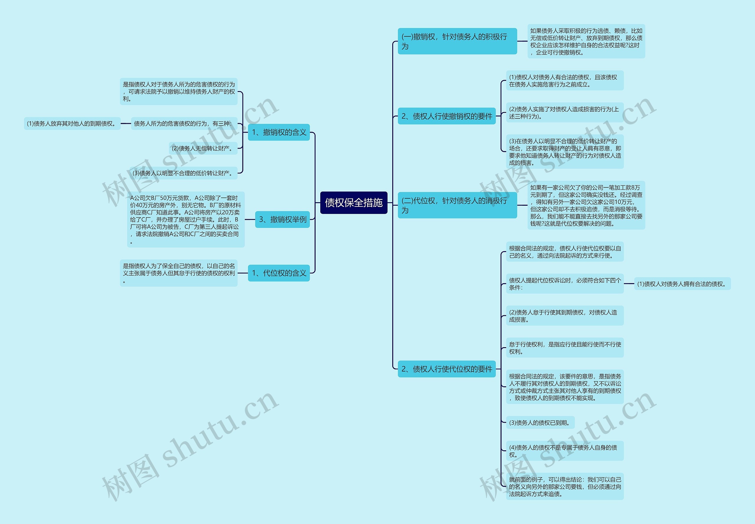 债权保全措施思维导图