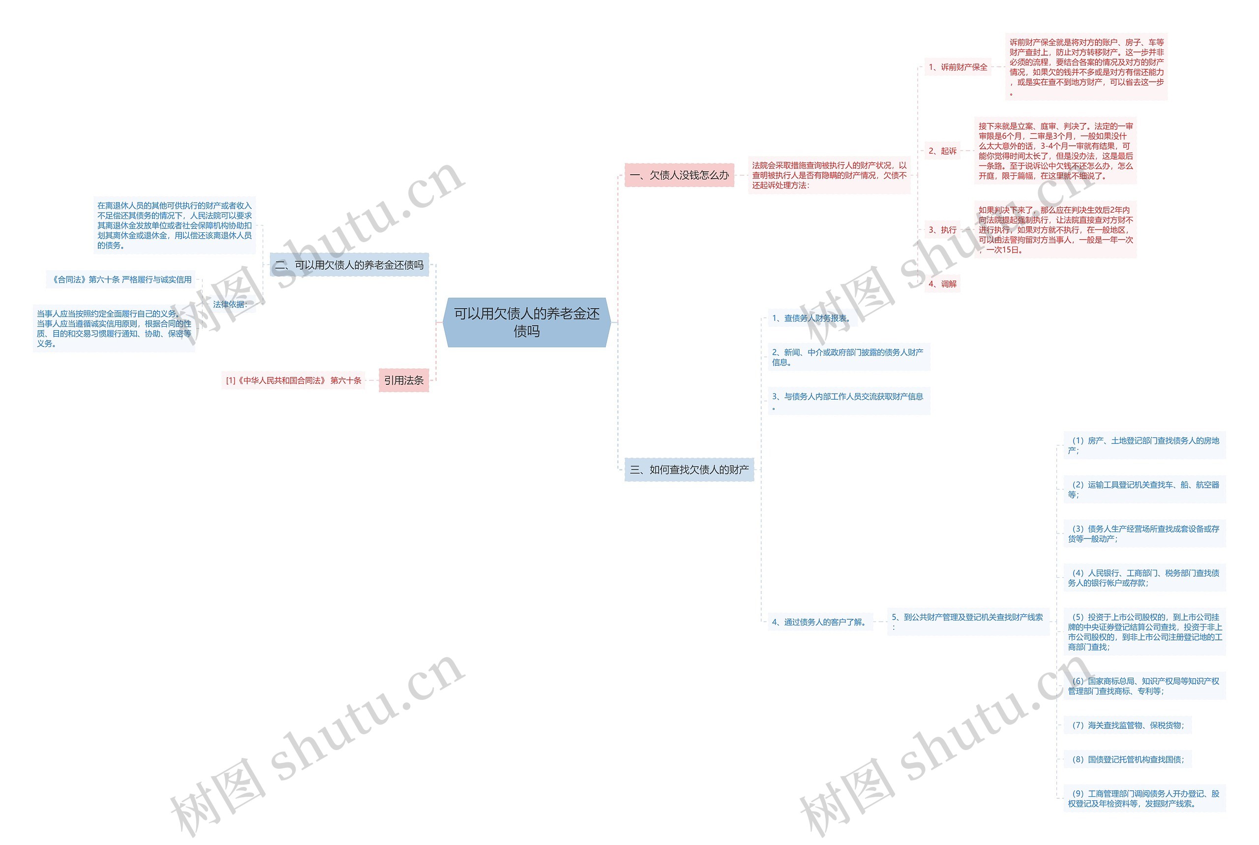 可以用欠债人的养老金还债吗思维导图