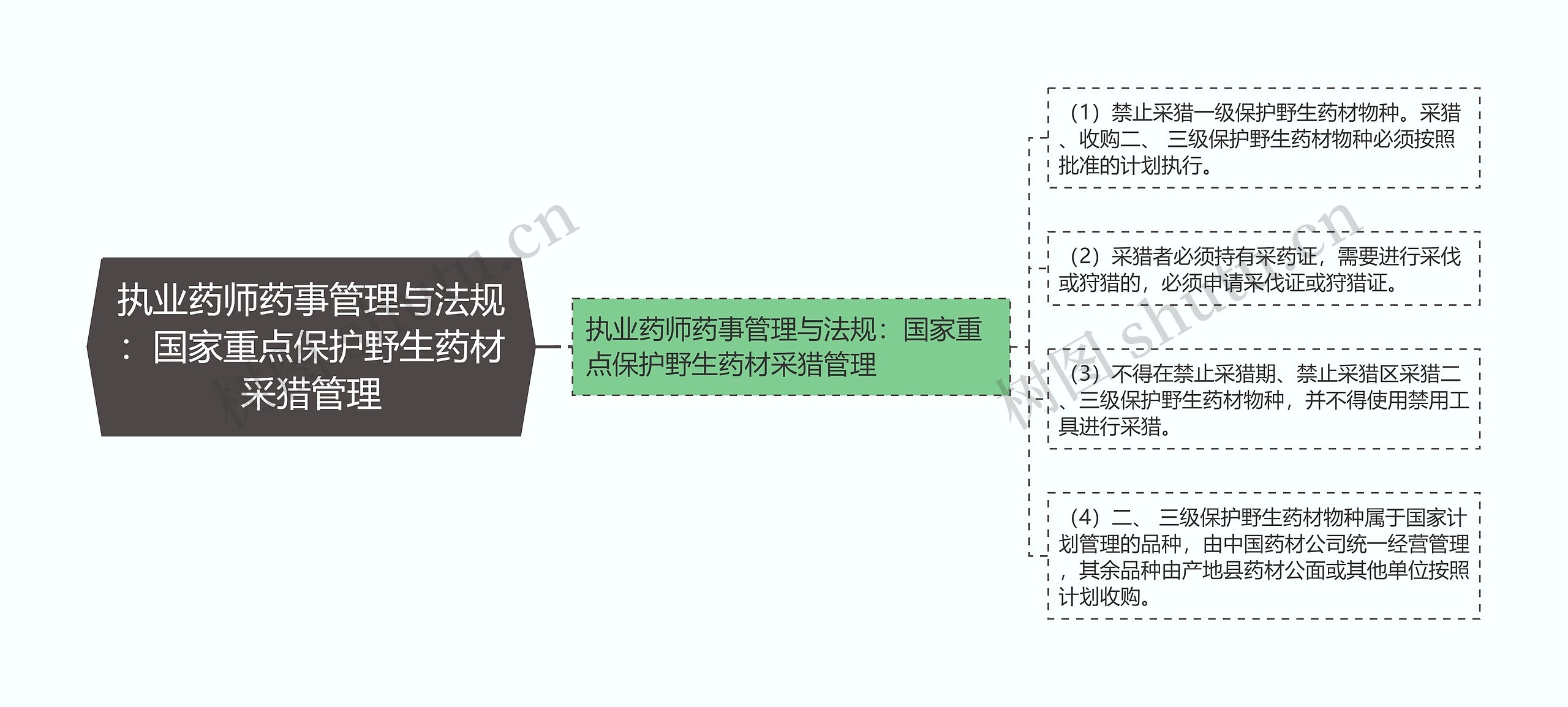 执业药师药事管理与法规：国家重点保护野生药材采猎管理思维导图