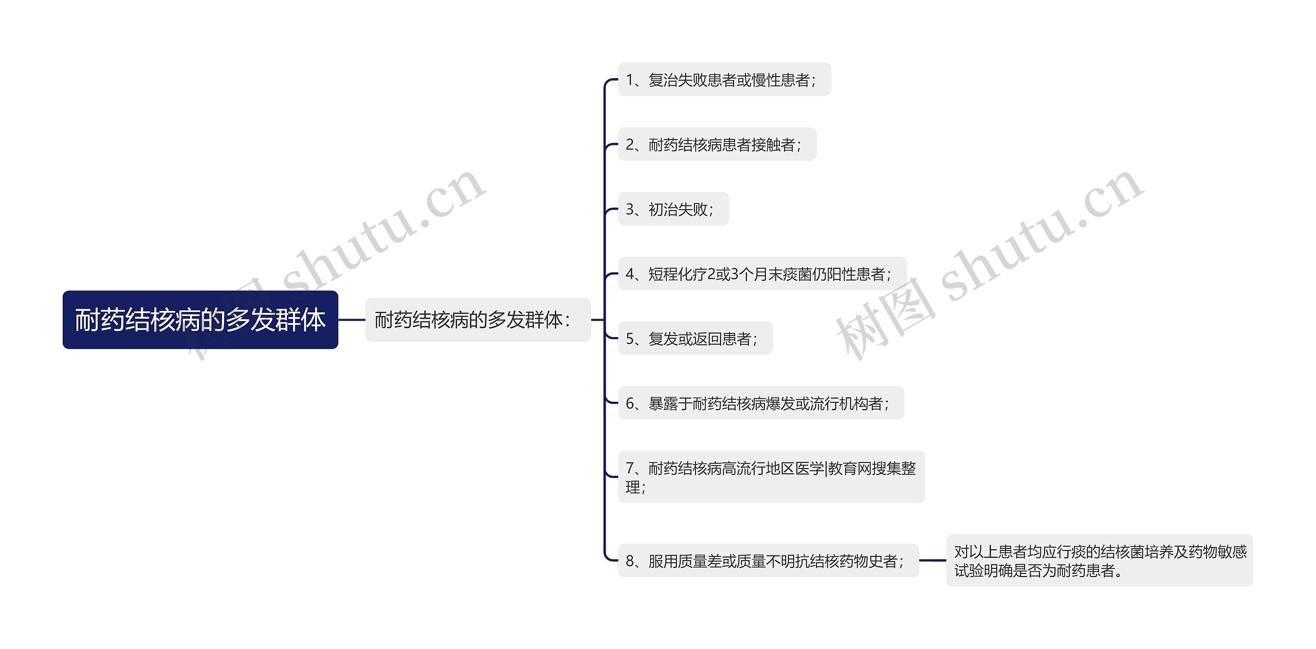 耐药结核病的多发群体