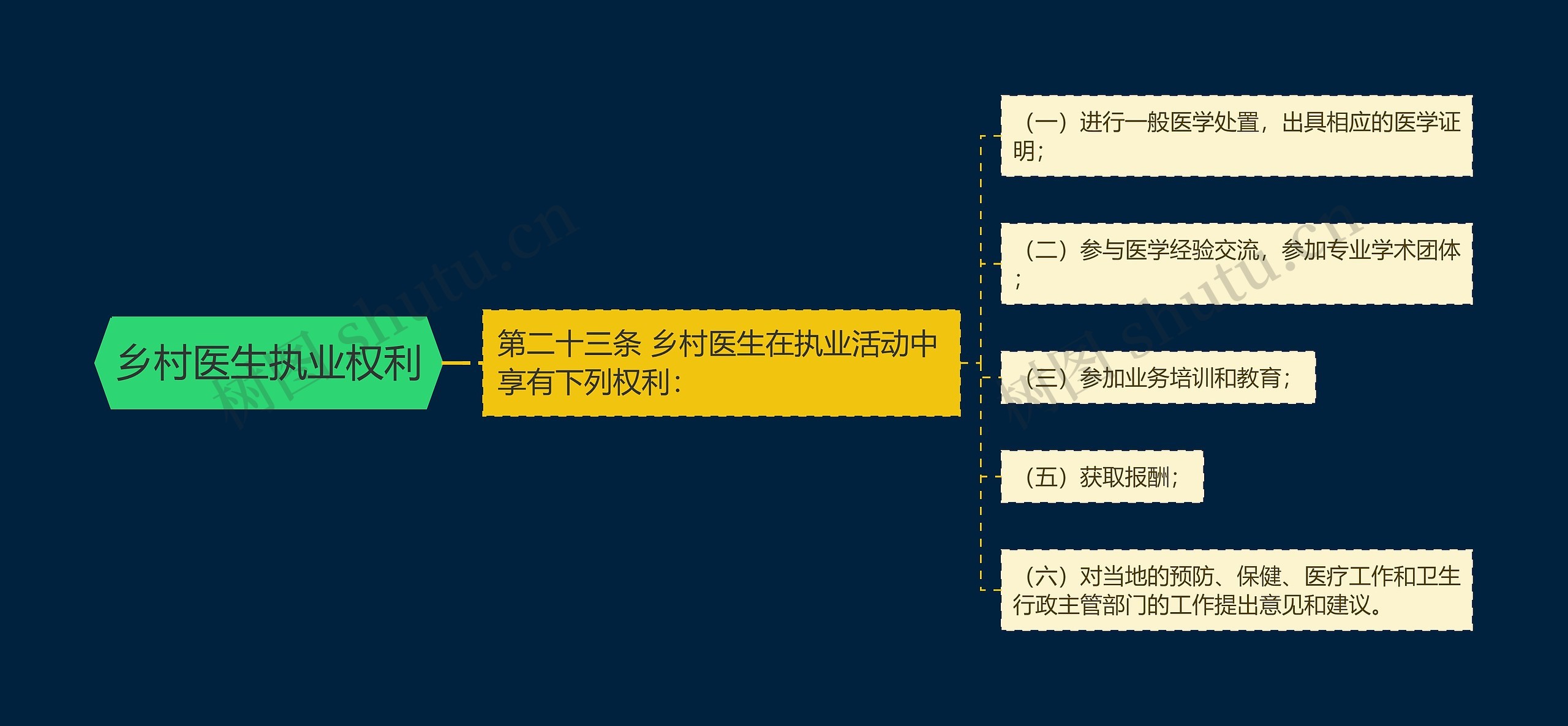 乡村医生执业权利 乡村医生执业权利