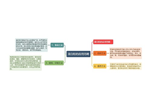 蛋白粉的应用范畴