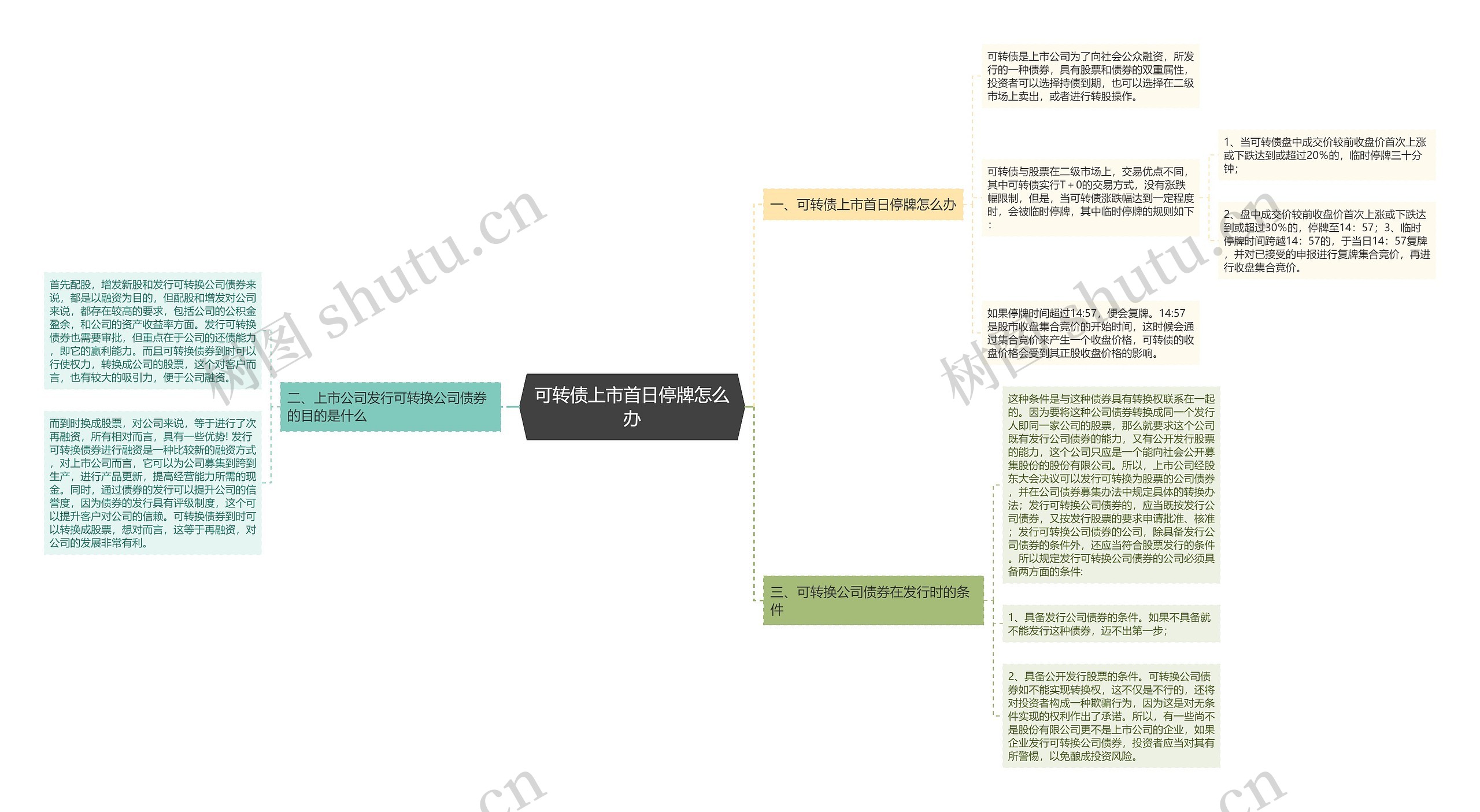 可转债上市首日停牌怎么办思维导图