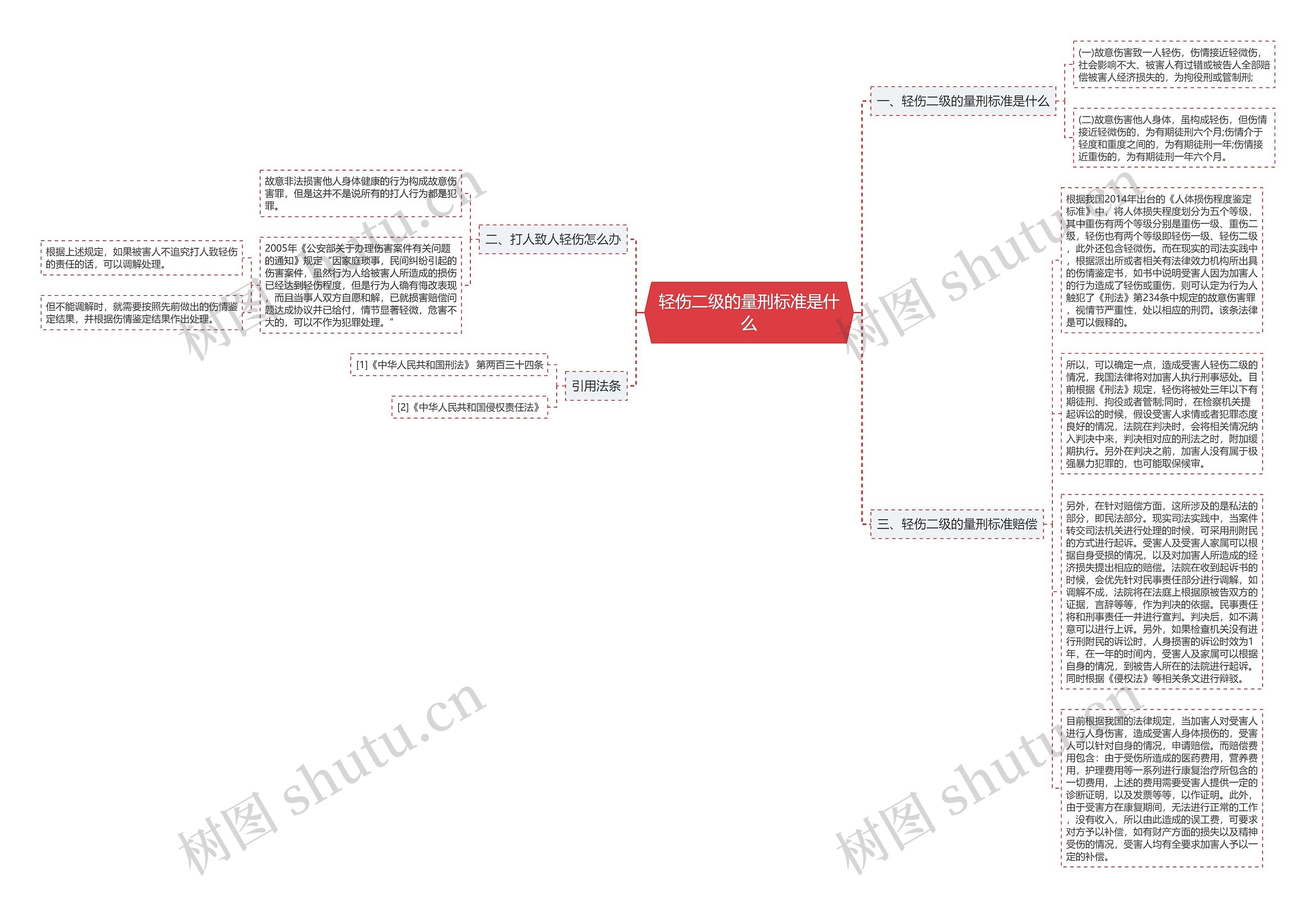 轻伤二级的量刑标准是什么思维导图