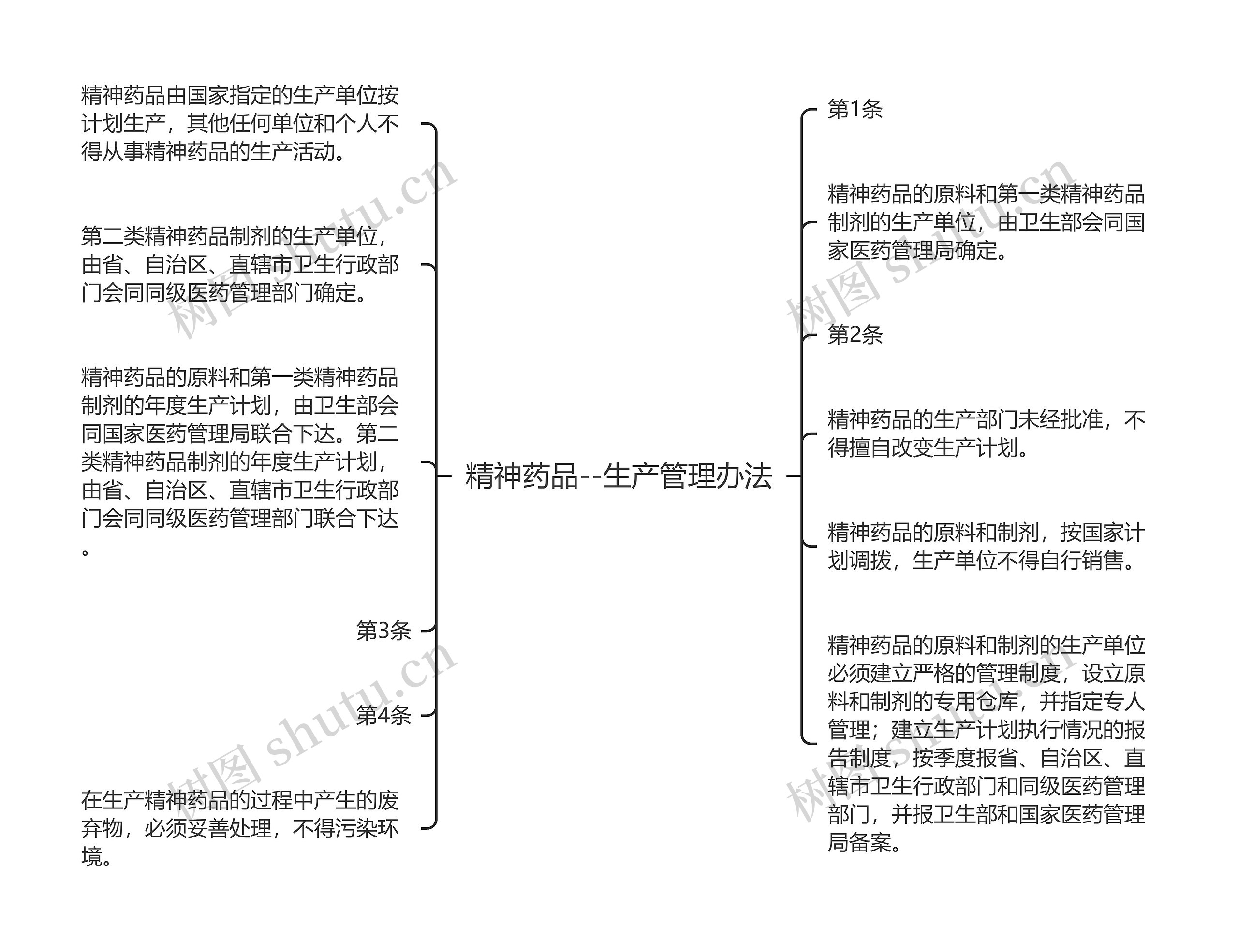 精神药品--生产管理办法