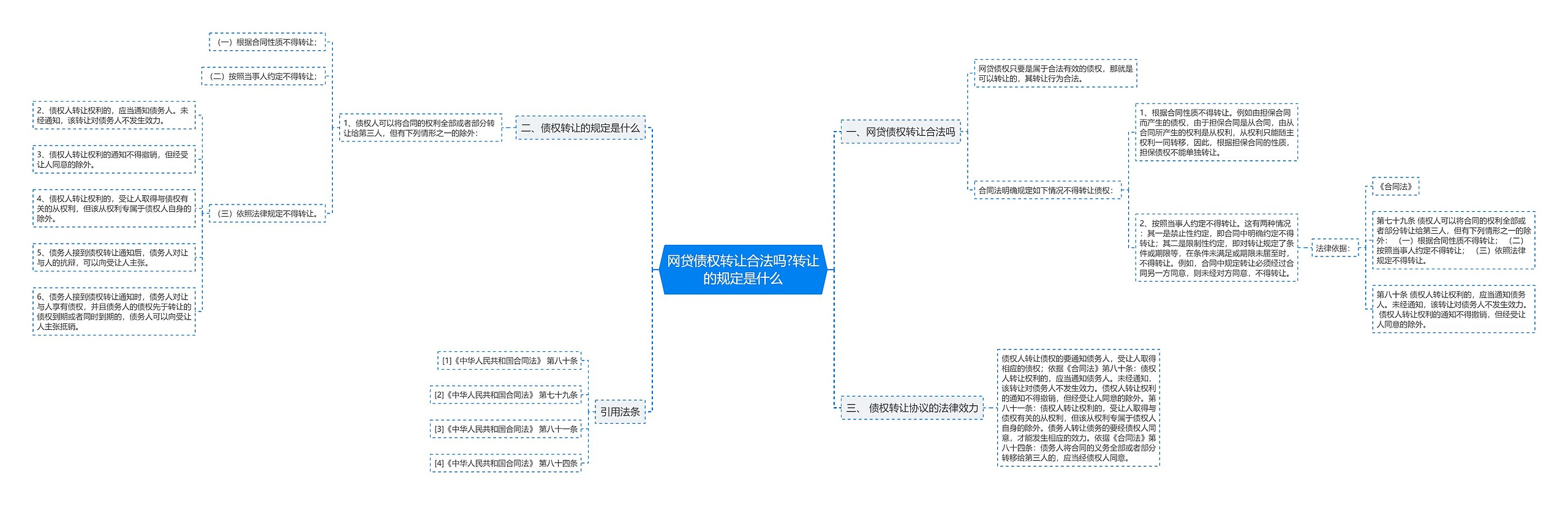 网贷债权转让合法吗?转让的规定是什么思维导图