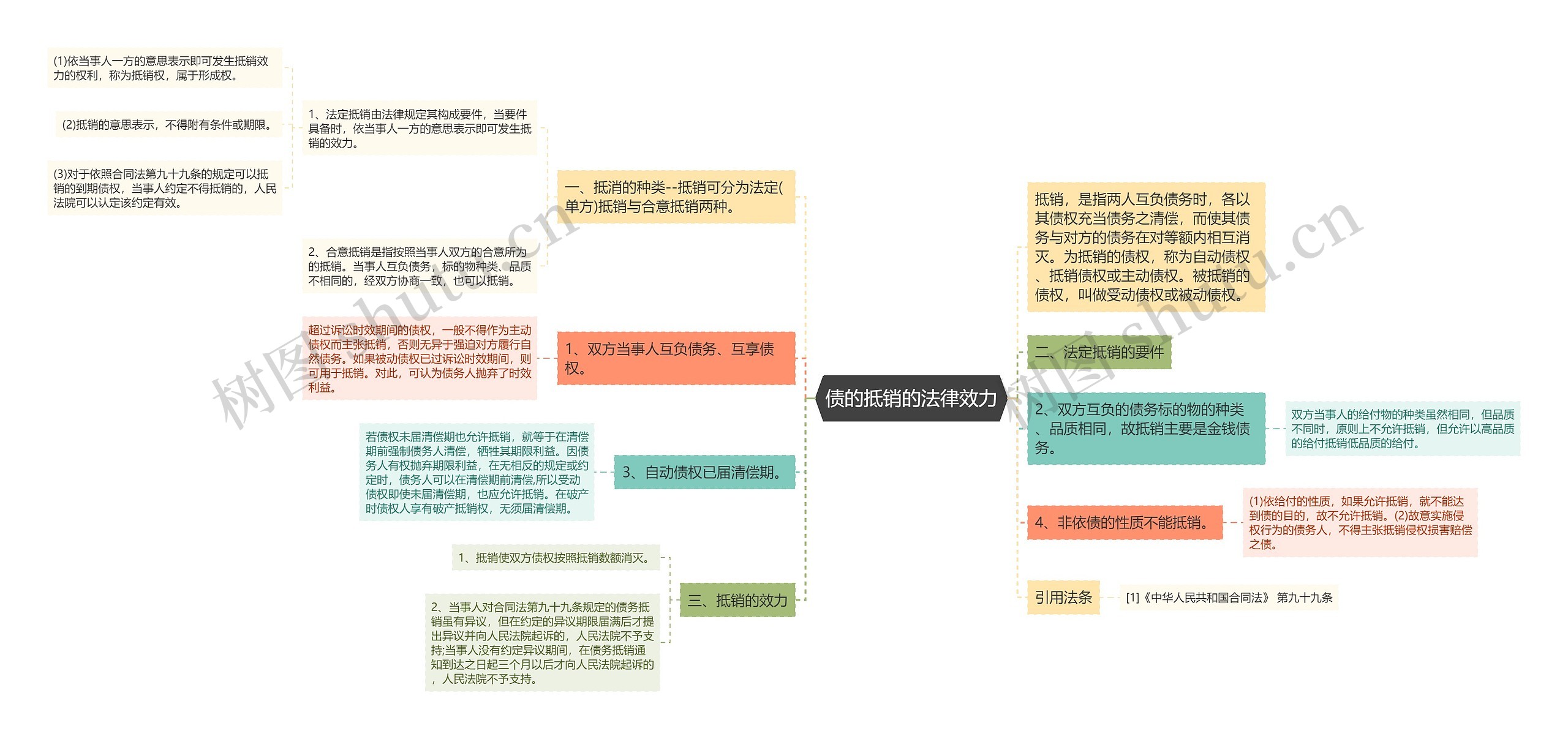 债的抵销的法律效力思维导图