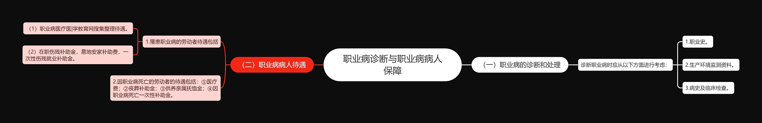 职业病诊断与职业病病人保障思维导图