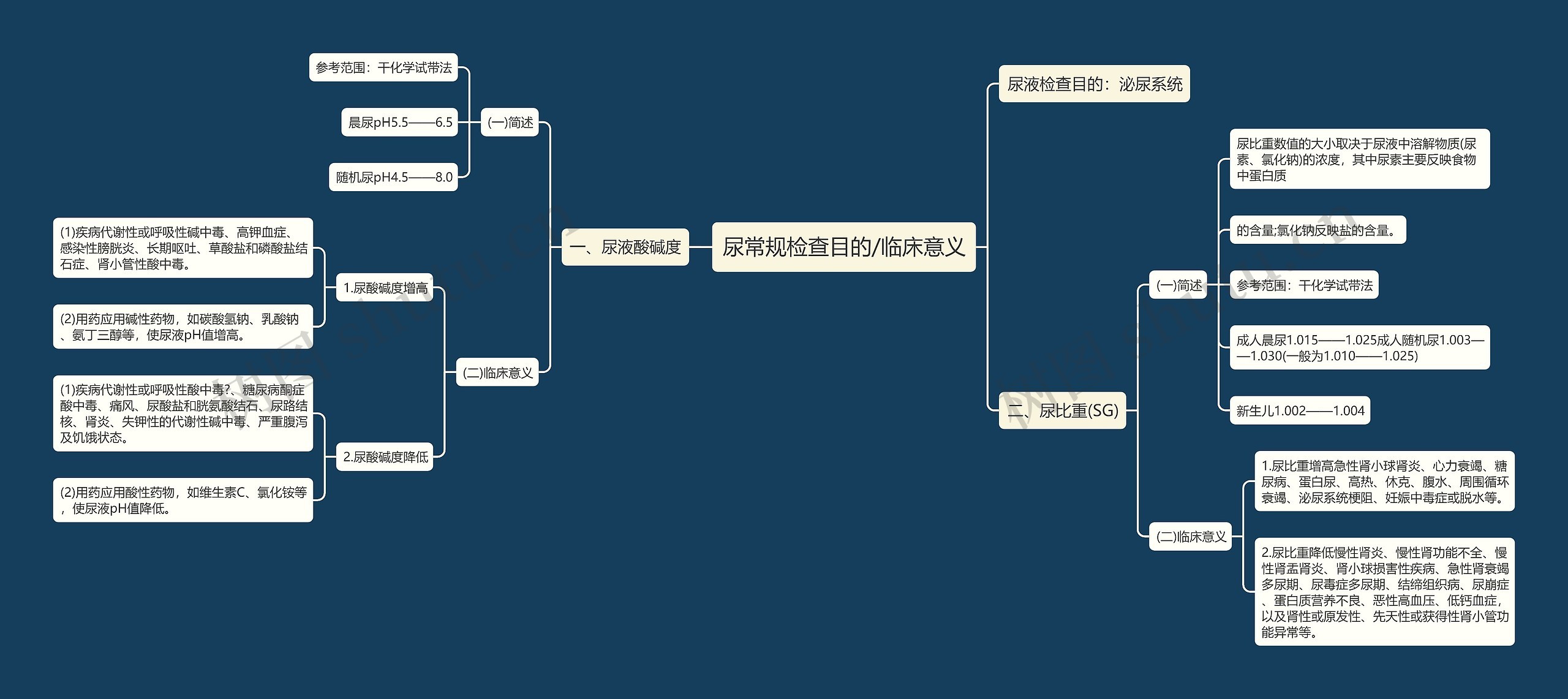 尿常规检查目的/临床意义 尿常规检查目的/临床意义