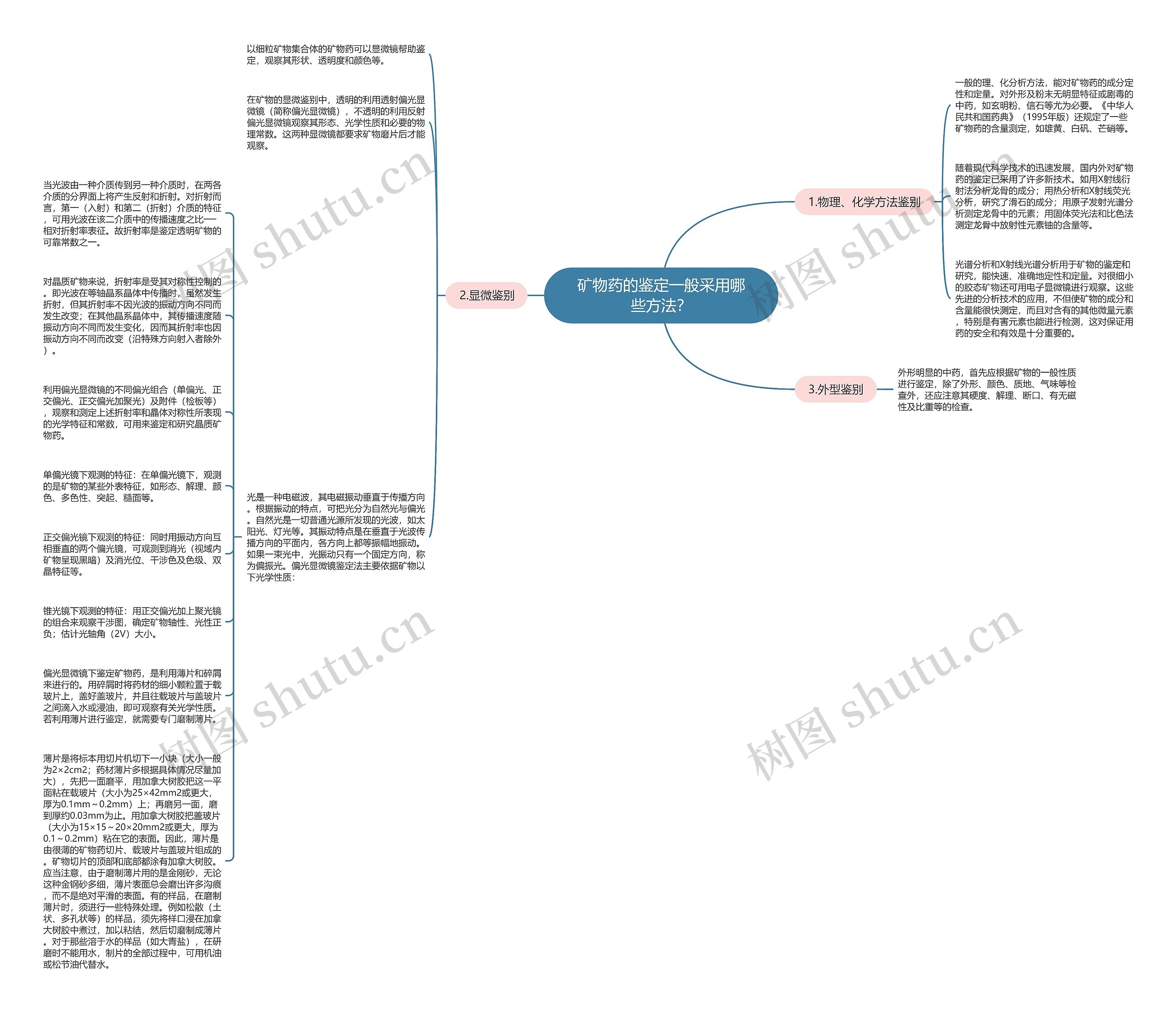 矿物药的鉴定一般采用哪些方法？思维导图