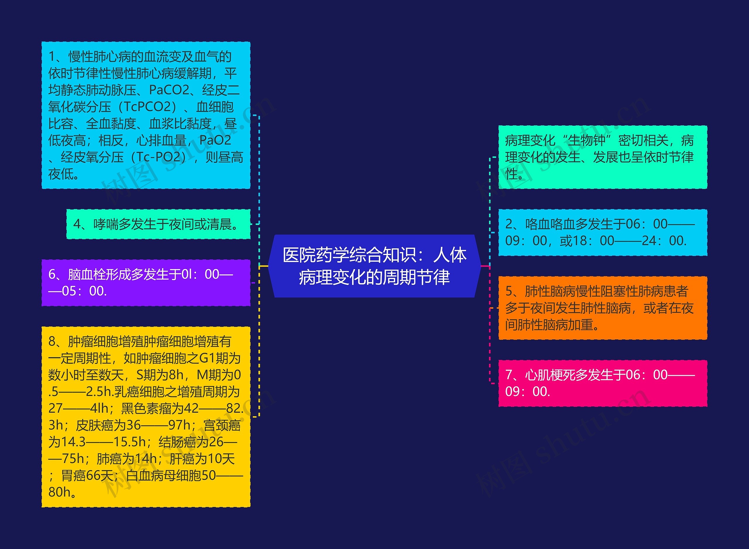 医院药学综合知识：人体病理变化的周期节律