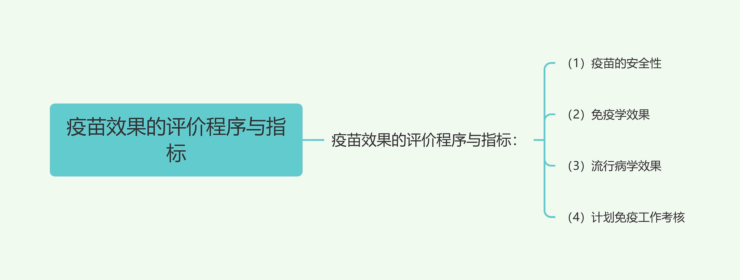 疫苗效果的评价程序与指标思维导图