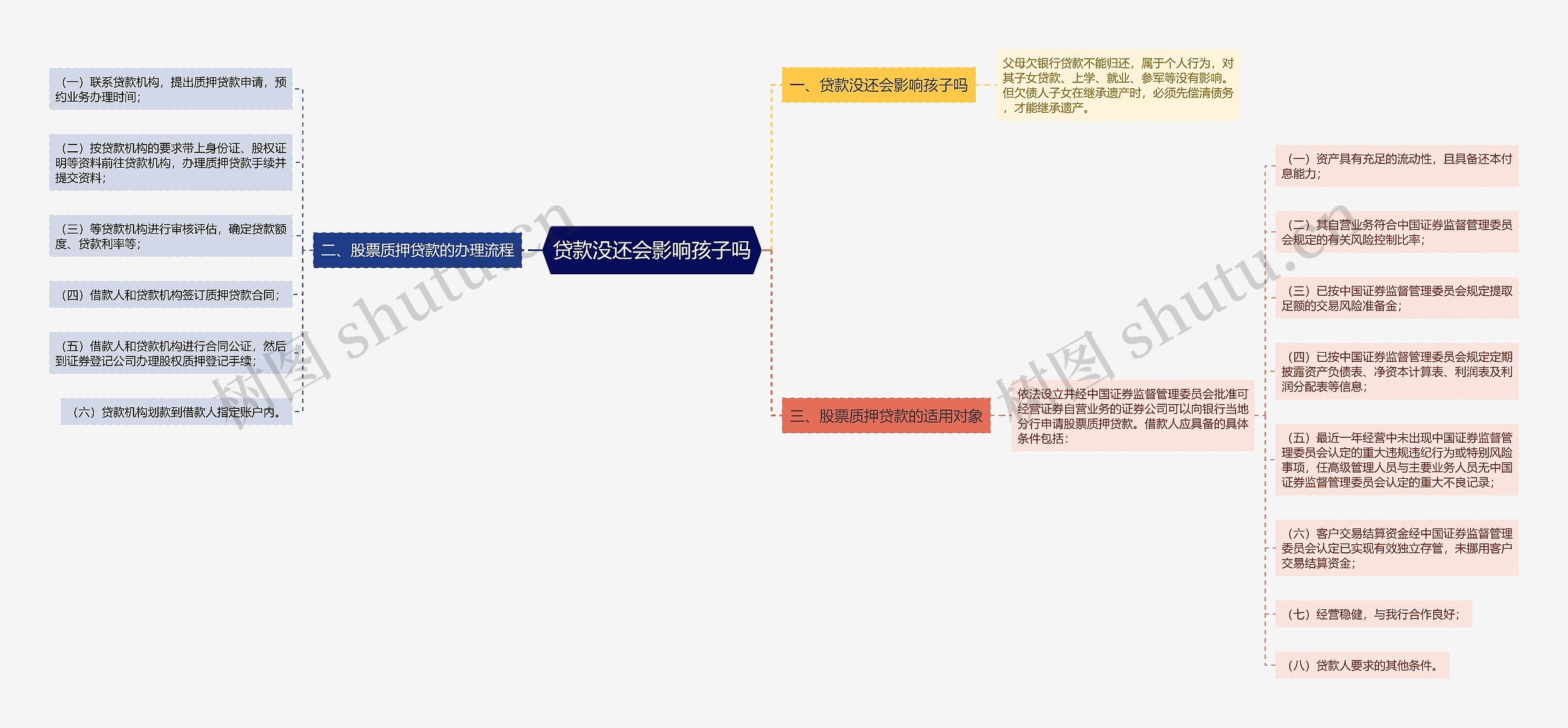 贷款没还会影响孩子吗思维导图