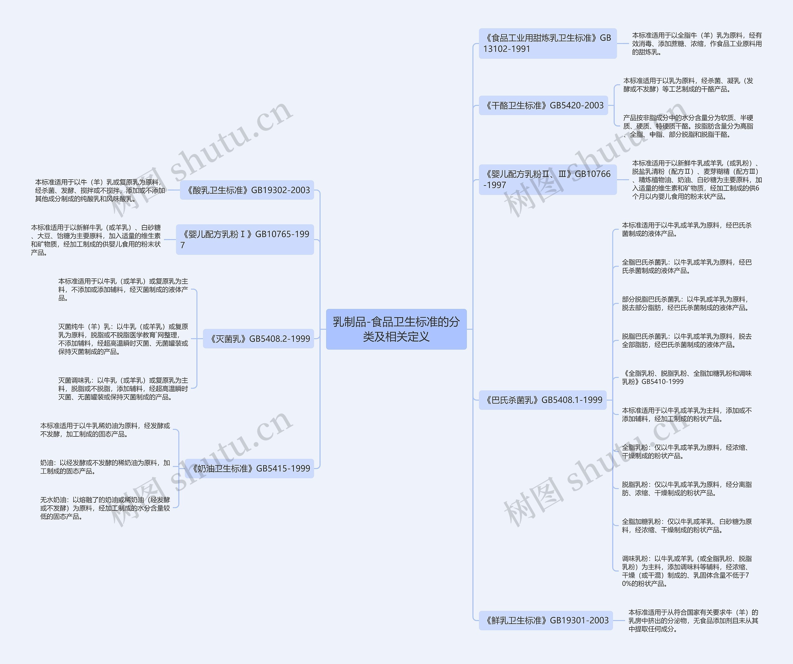 乳制品-食品卫生标准的分类及相关定义思维导图