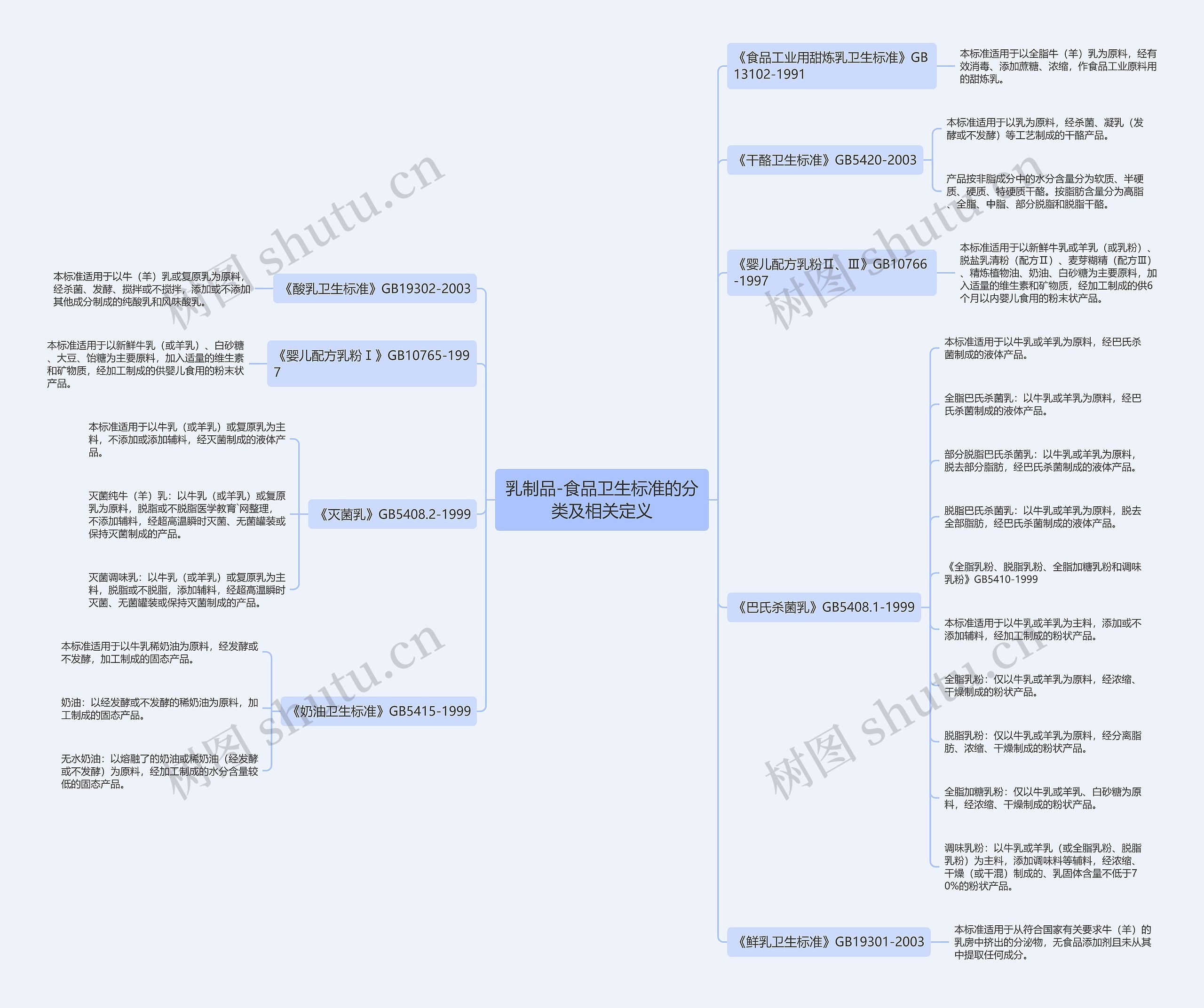 乳制品-食品卫生标准的分类及相关定义 乳制品-食品卫生标准的分类及相关定义