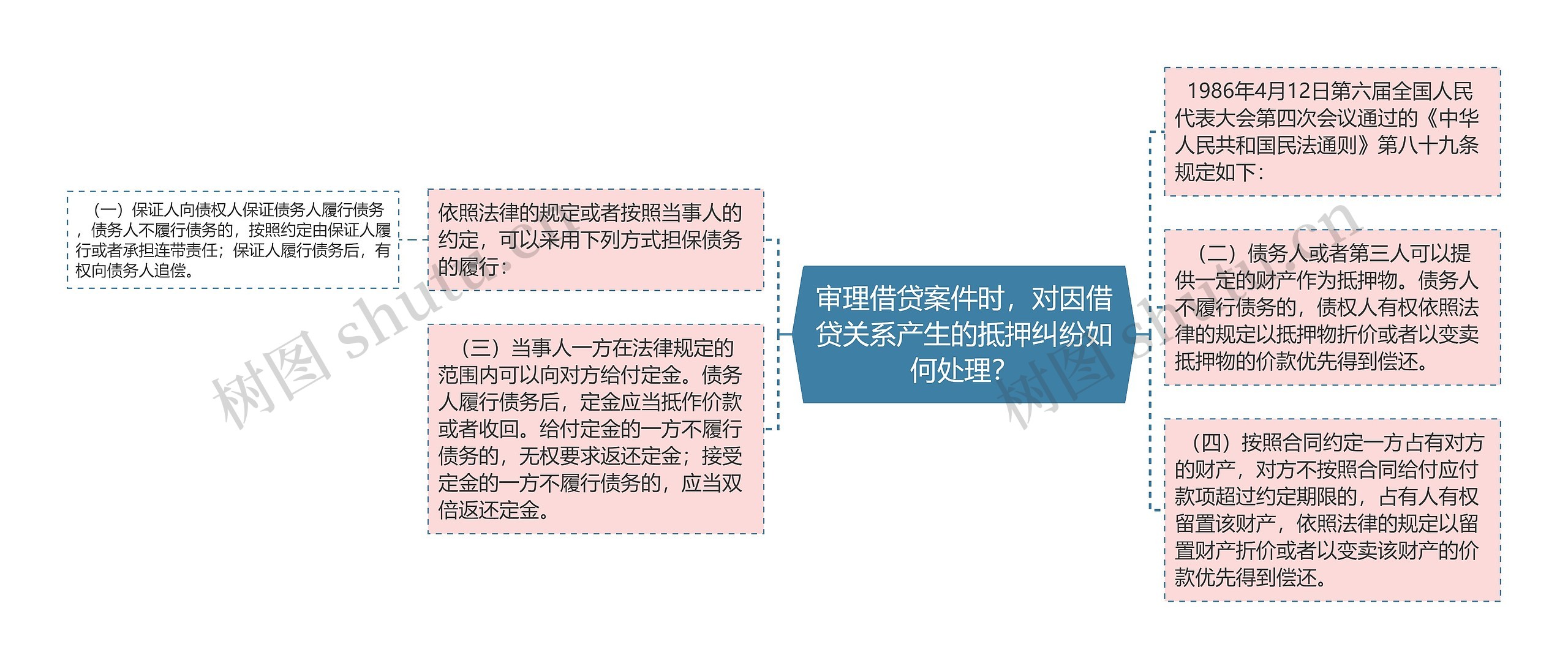 审理借贷案件时，对因借贷关系产生的抵押纠纷如何处理？思维导图