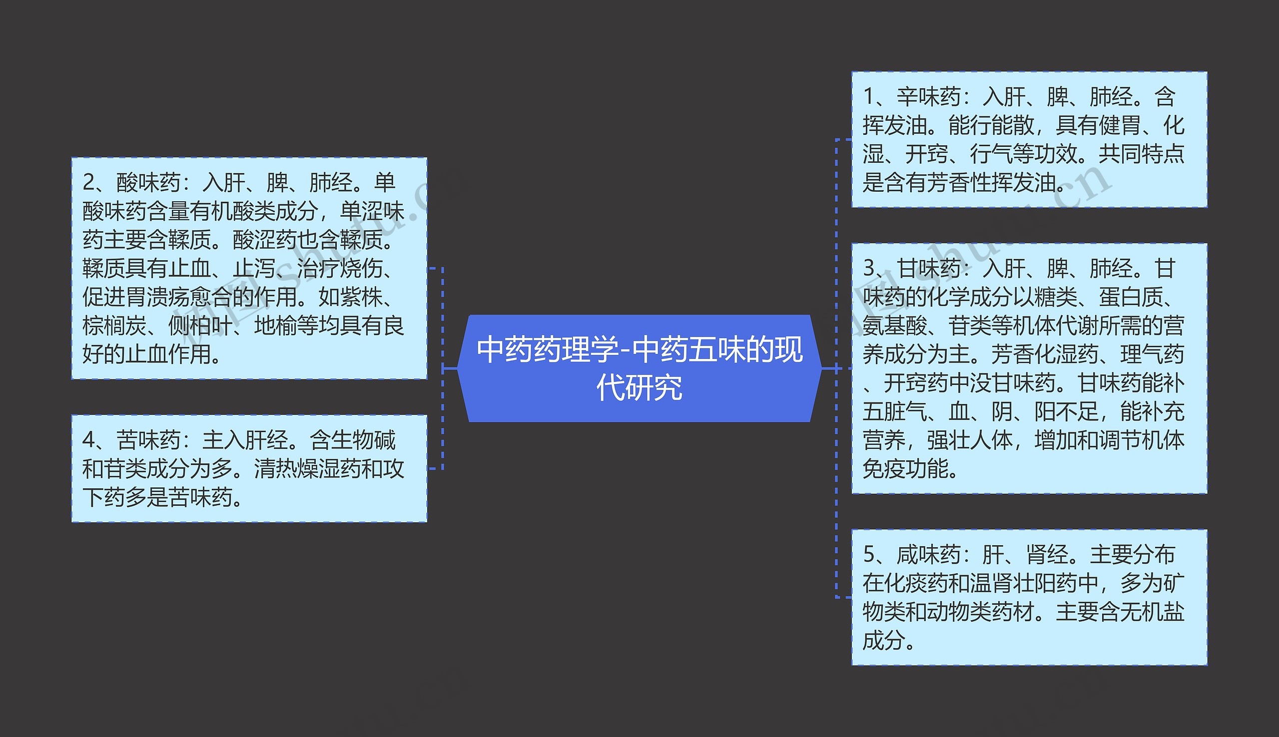 中药药理学-中药五味的现代研究 中药药理学-中药五味的现代研究