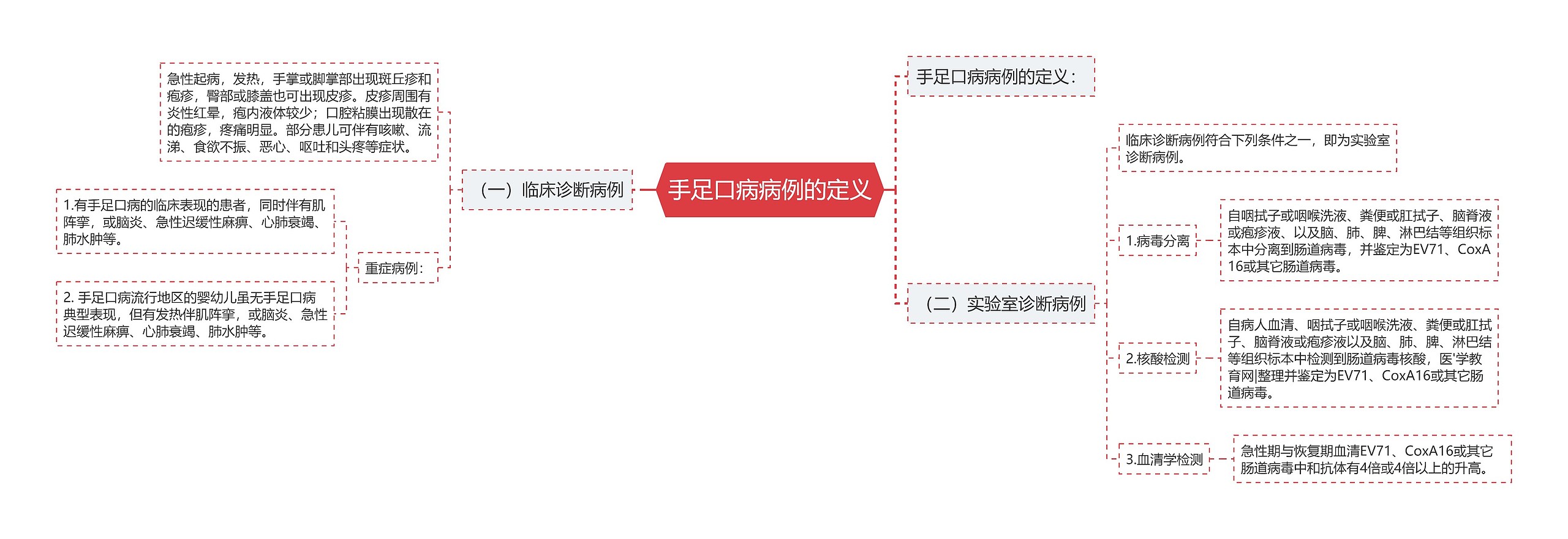 手足口病病例的定义思维导图