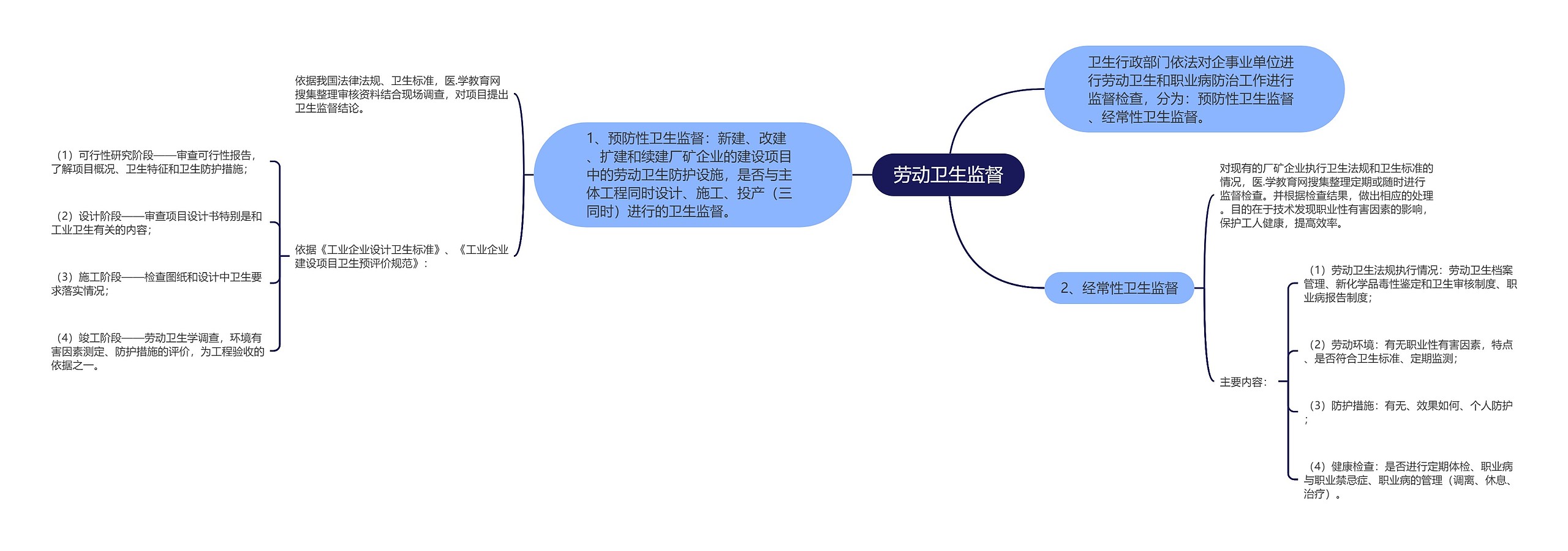 劳动卫生监督思维导图